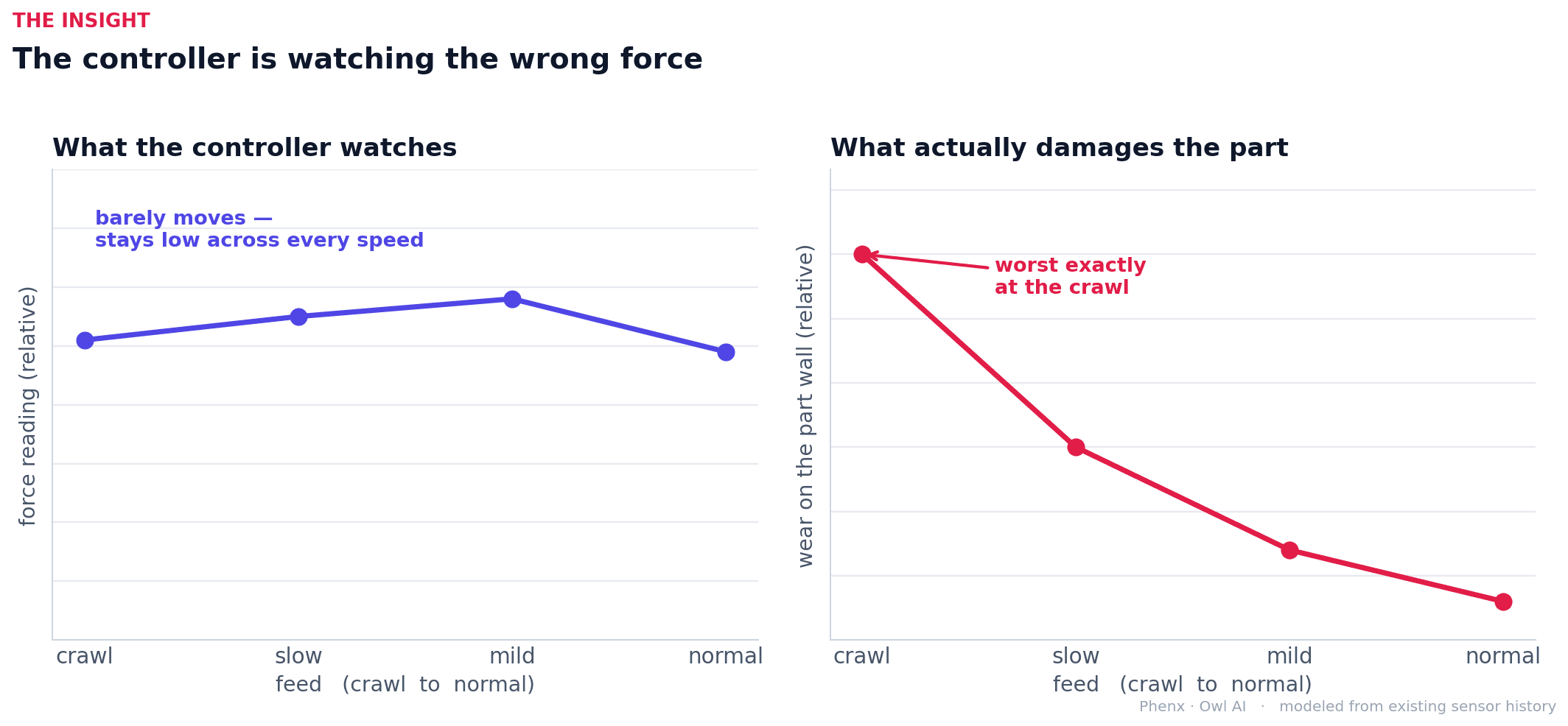The cutting force the controller watches stays low and flat across feed speeds, while sidewall wear spikes sharply at the crawl