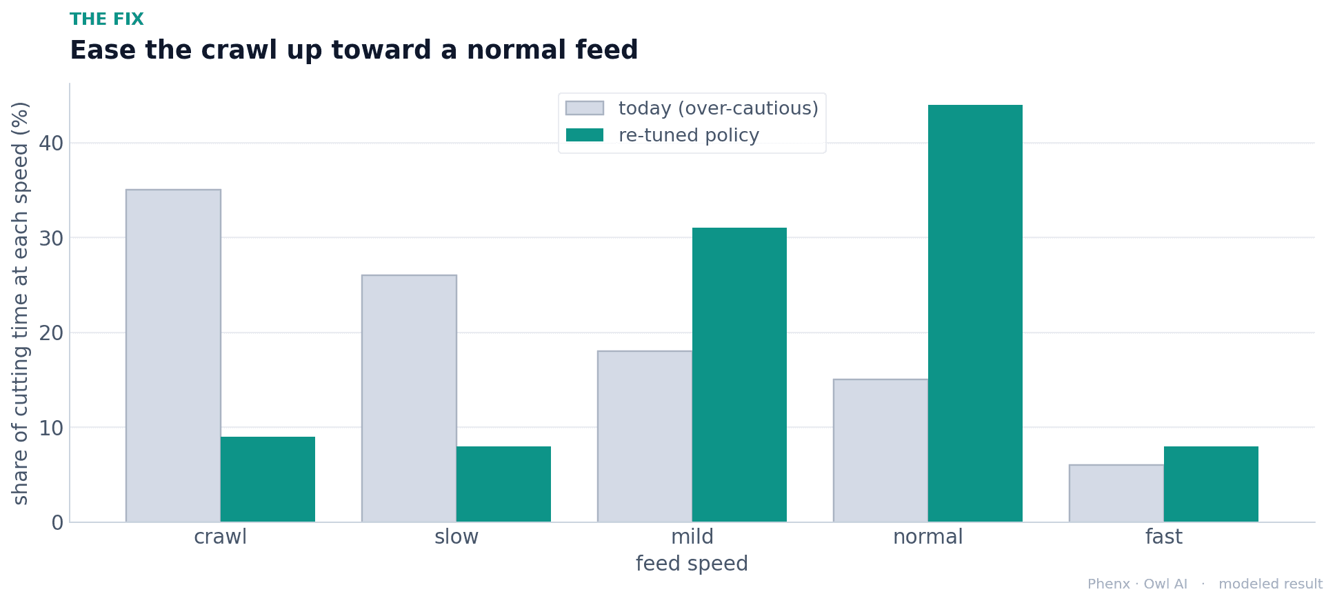 The re-tuned policy shifts cutting time away from the crawl toward a normal feed