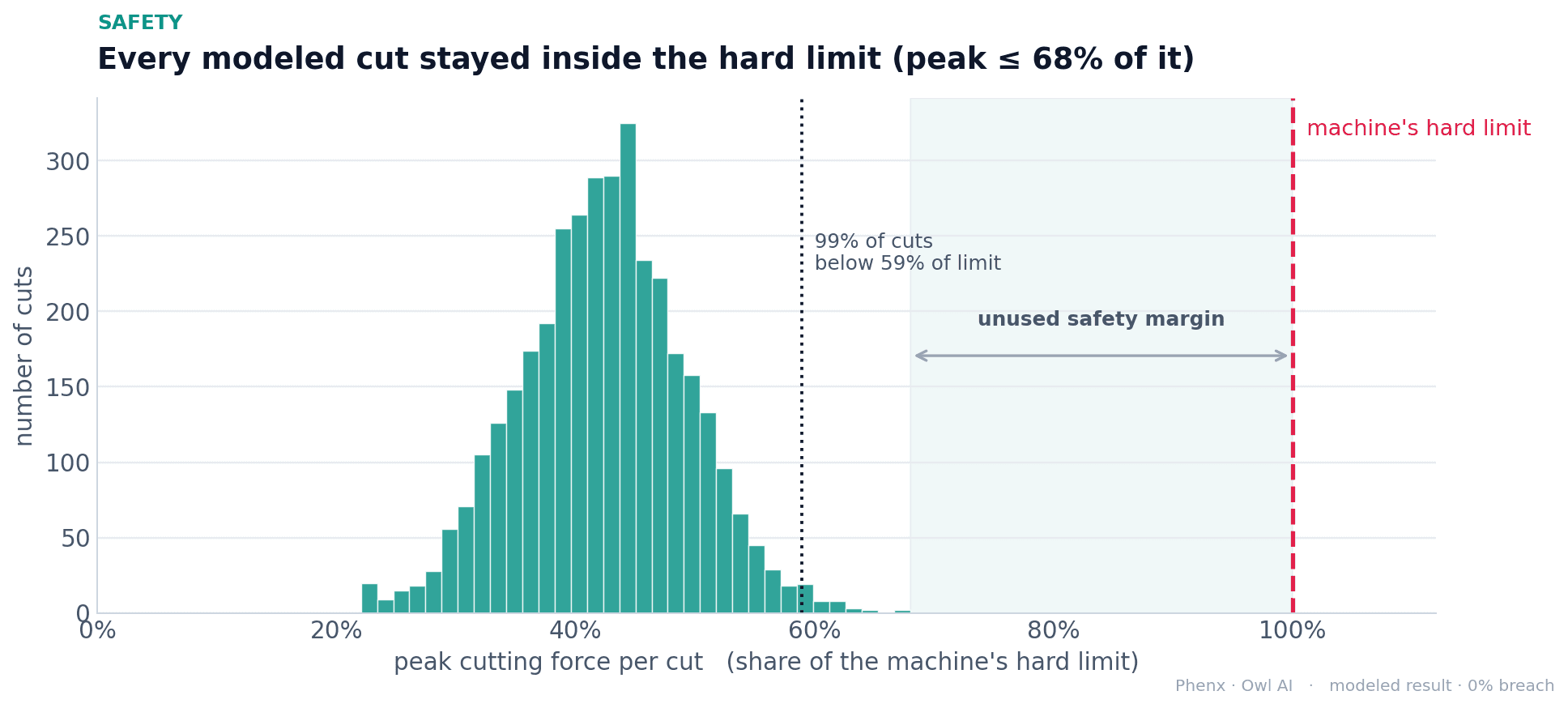 Histogram of peak cutting force per cut as a share of the hard limit; every cut sits well below the limit, leaving a large unused safety margin