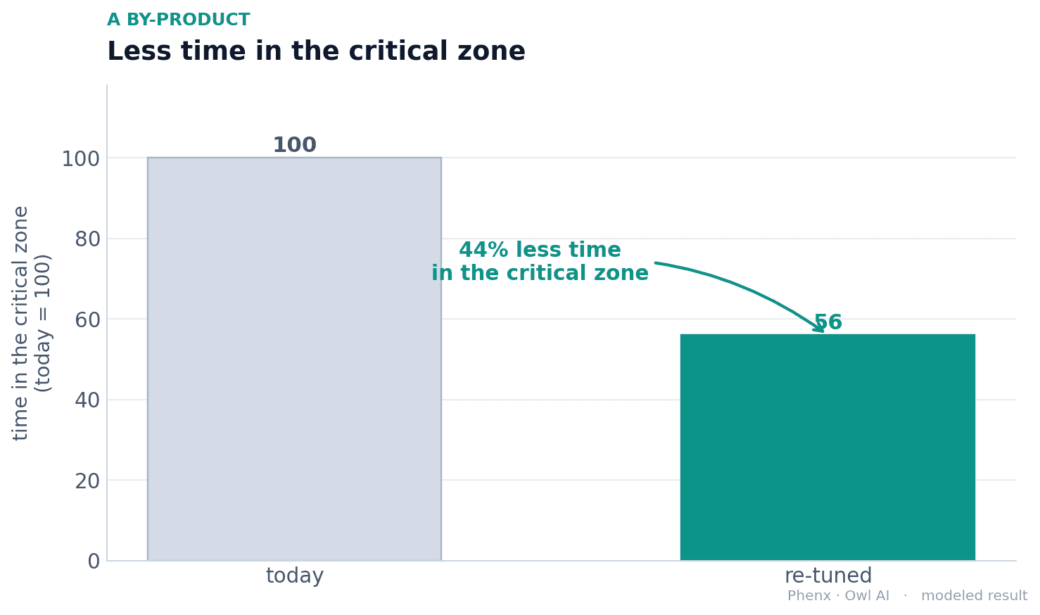 Time in the critical zone, today equals 100, drops to 56 under the re-tuned policy