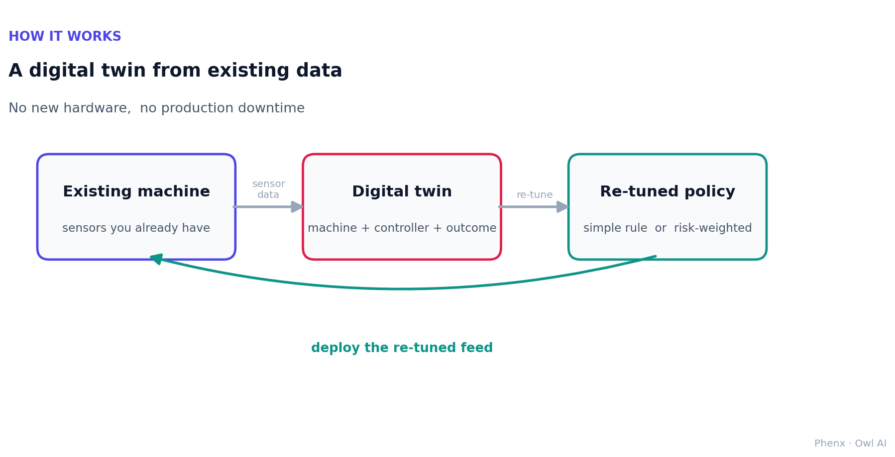 A closed-loop digital twin: existing machine sensors feed a twin of machine, controller and outcome, which yields a re-tuned policy that deploys back to the machine