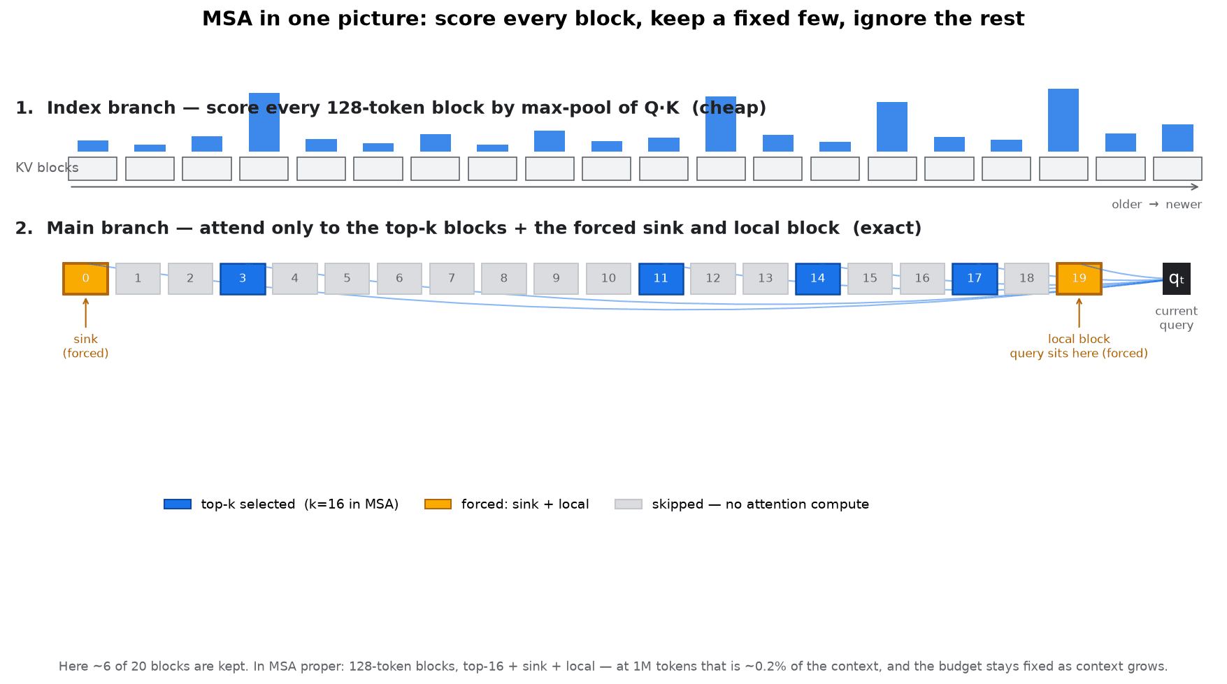 MSA mechanism: score every block, keep the top-k plus the forced sink and local block, skip the rest.