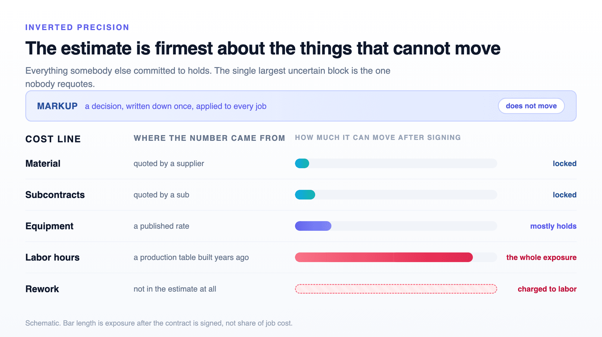 Cost lines ranked by how much each can move after a contract is signed: material, subcontracts and equipment locked, labor hours fully exposed, rework absent from the estimate
