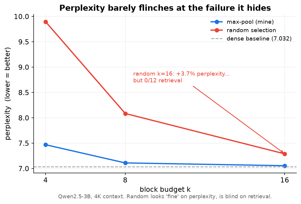 Perplexity vs budget for max-pool and random selection, with the dense baseline.