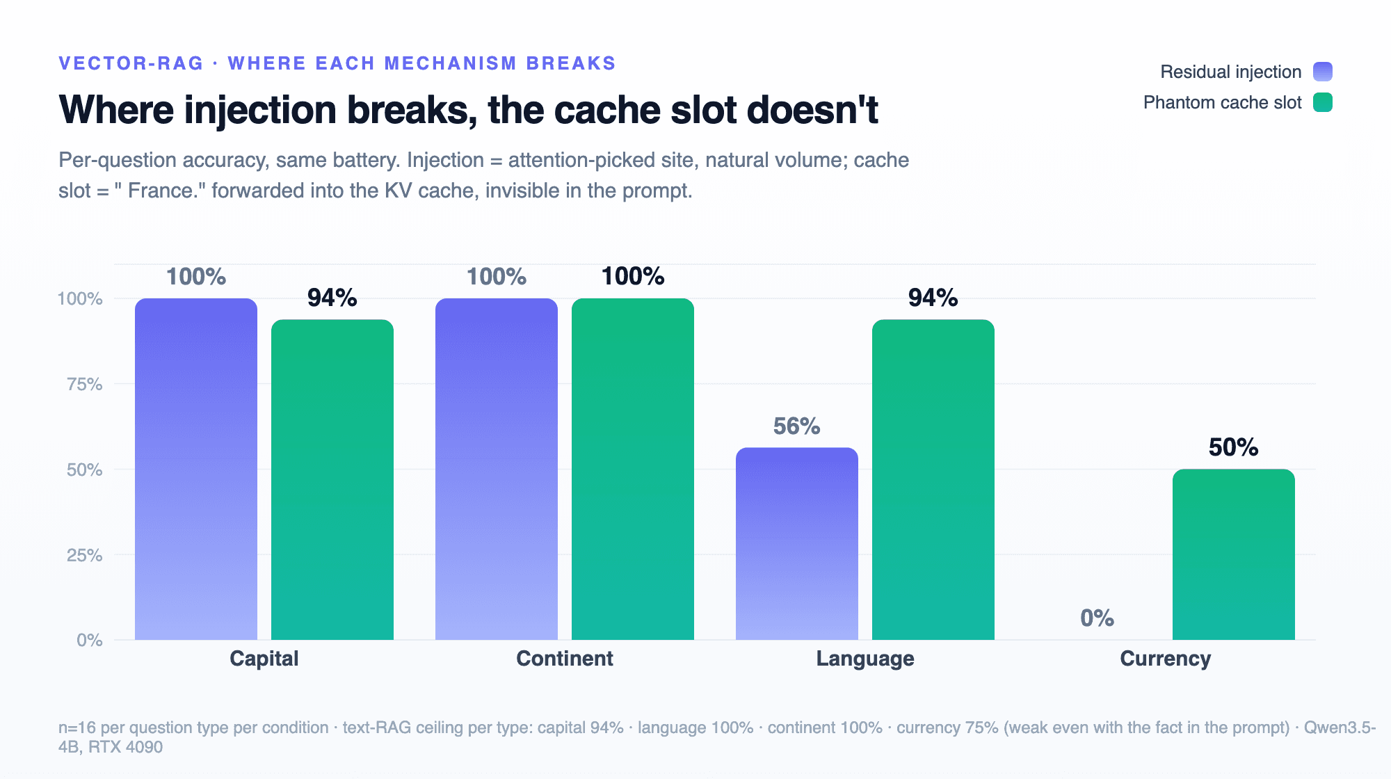 Grouped bars per question type: injection is perfect on capital and continent but 56% on language and 0% on currency; the phantom cache slot serves all four question types.