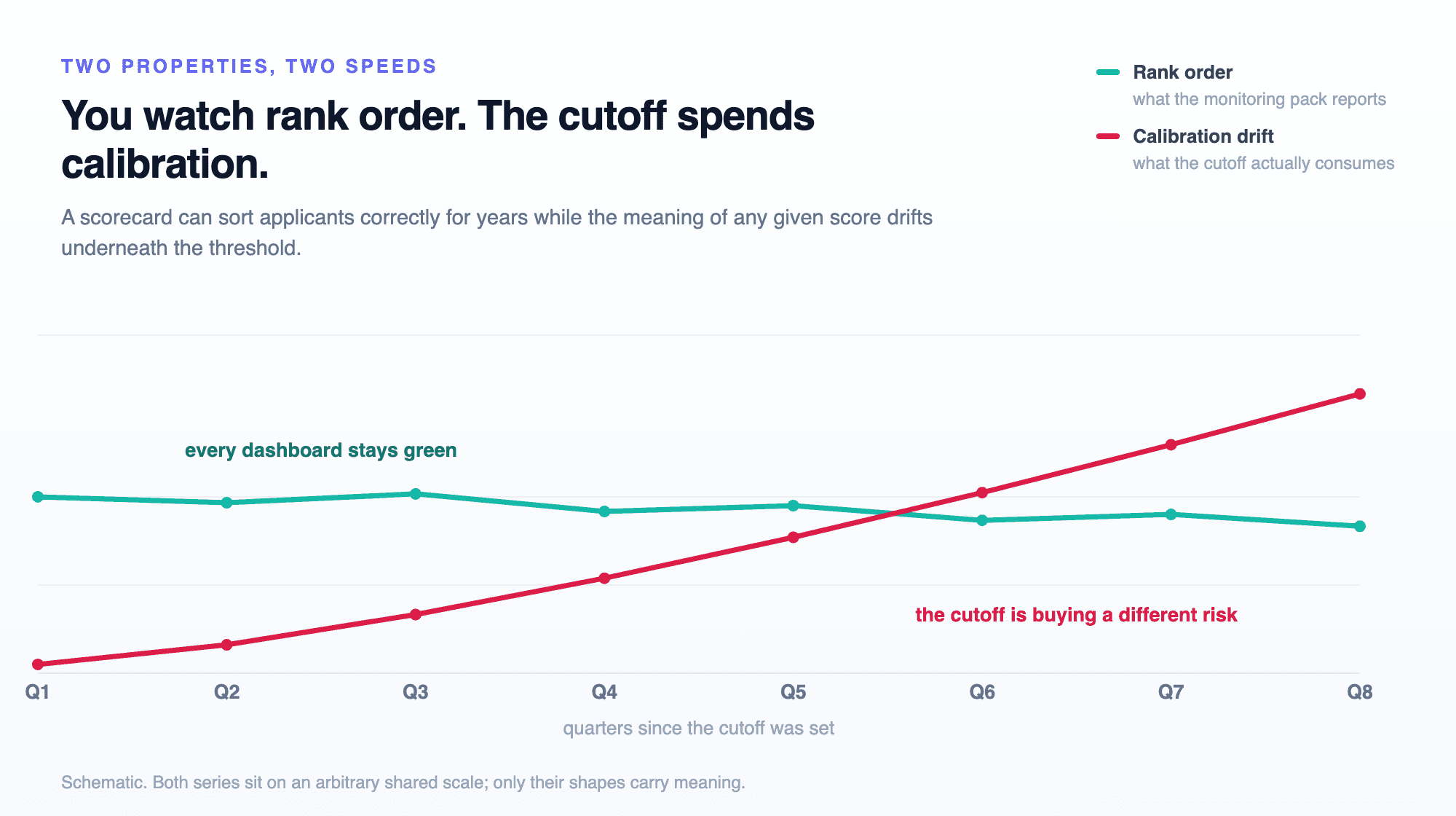 Two lines over eight quarters: rank order staying flat while calibration drift climbs steadily