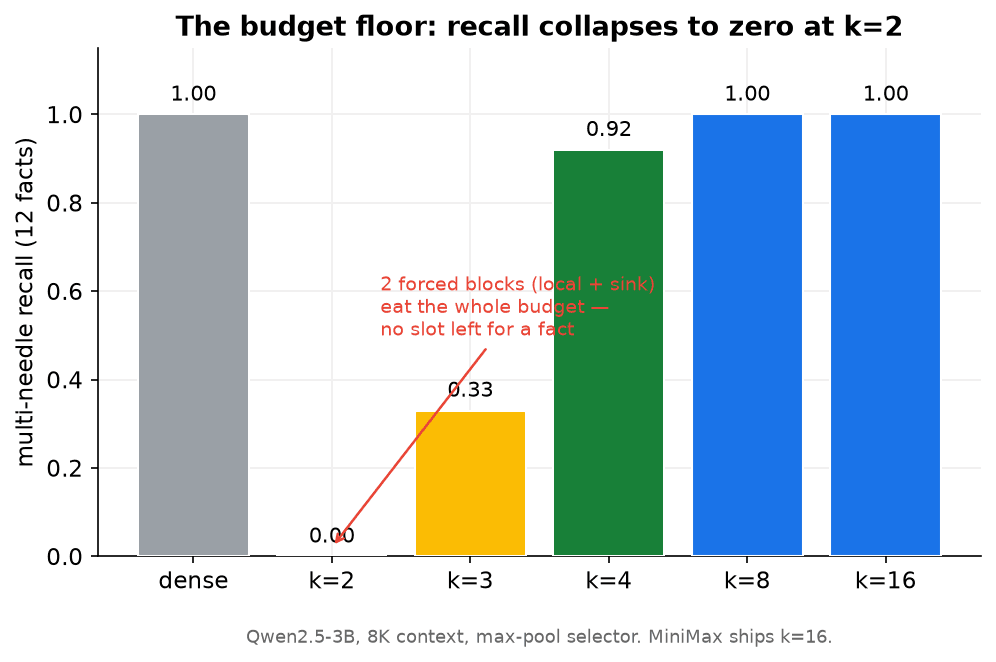 Multi-needle recall vs budget k; recall is zero at k=2 and recovers by k=8.