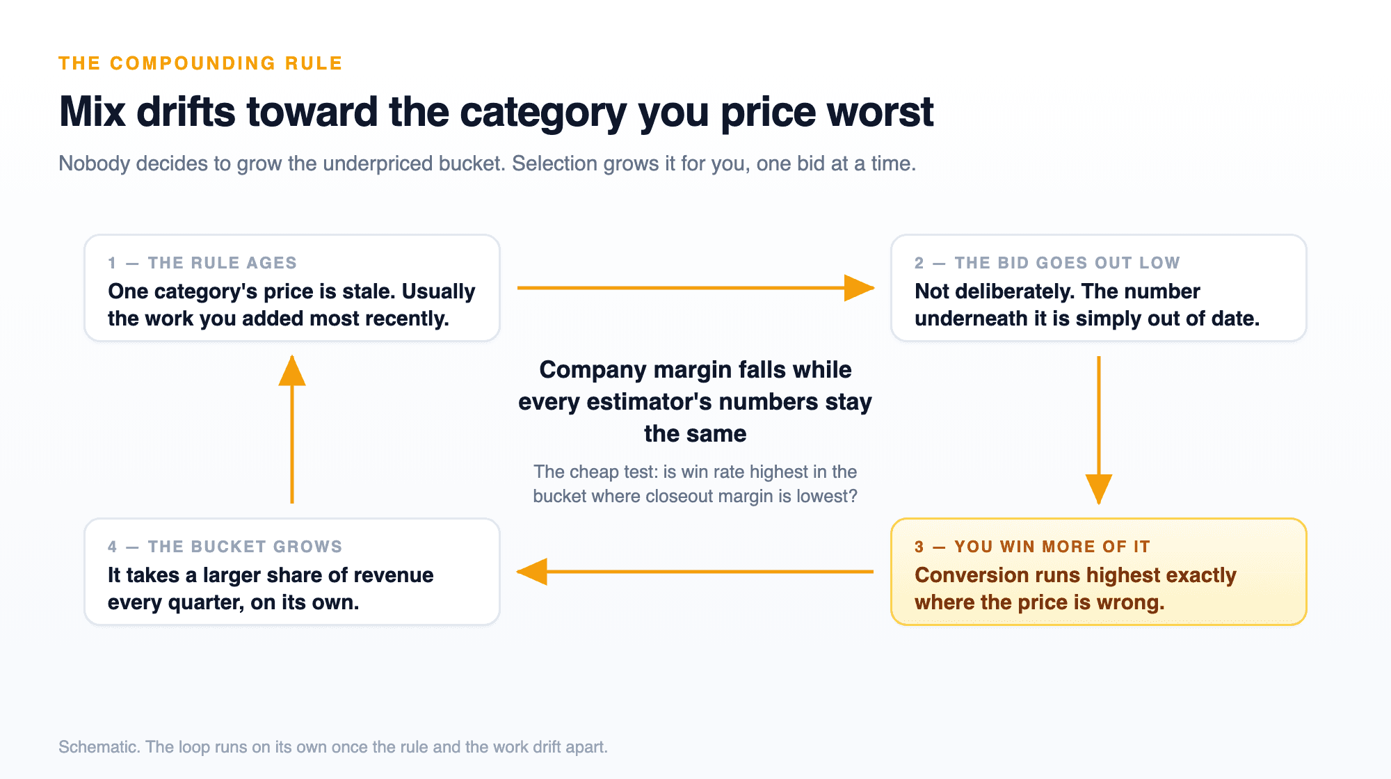 A four-step loop showing a stale price leading to a low bid, a higher win rate in that category, and that category growing as a share of revenue