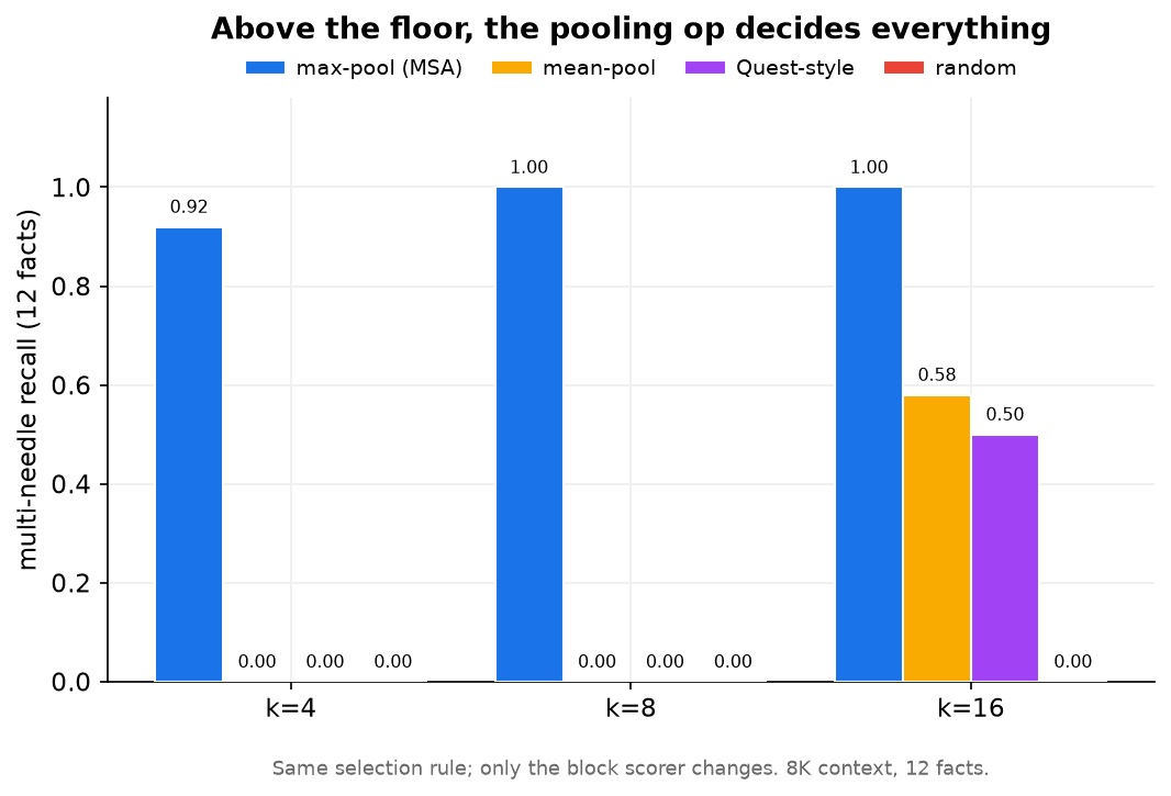Recall by scorer (max-pool, mean-pool, Quest-style, random) at k=4, 8, 16.