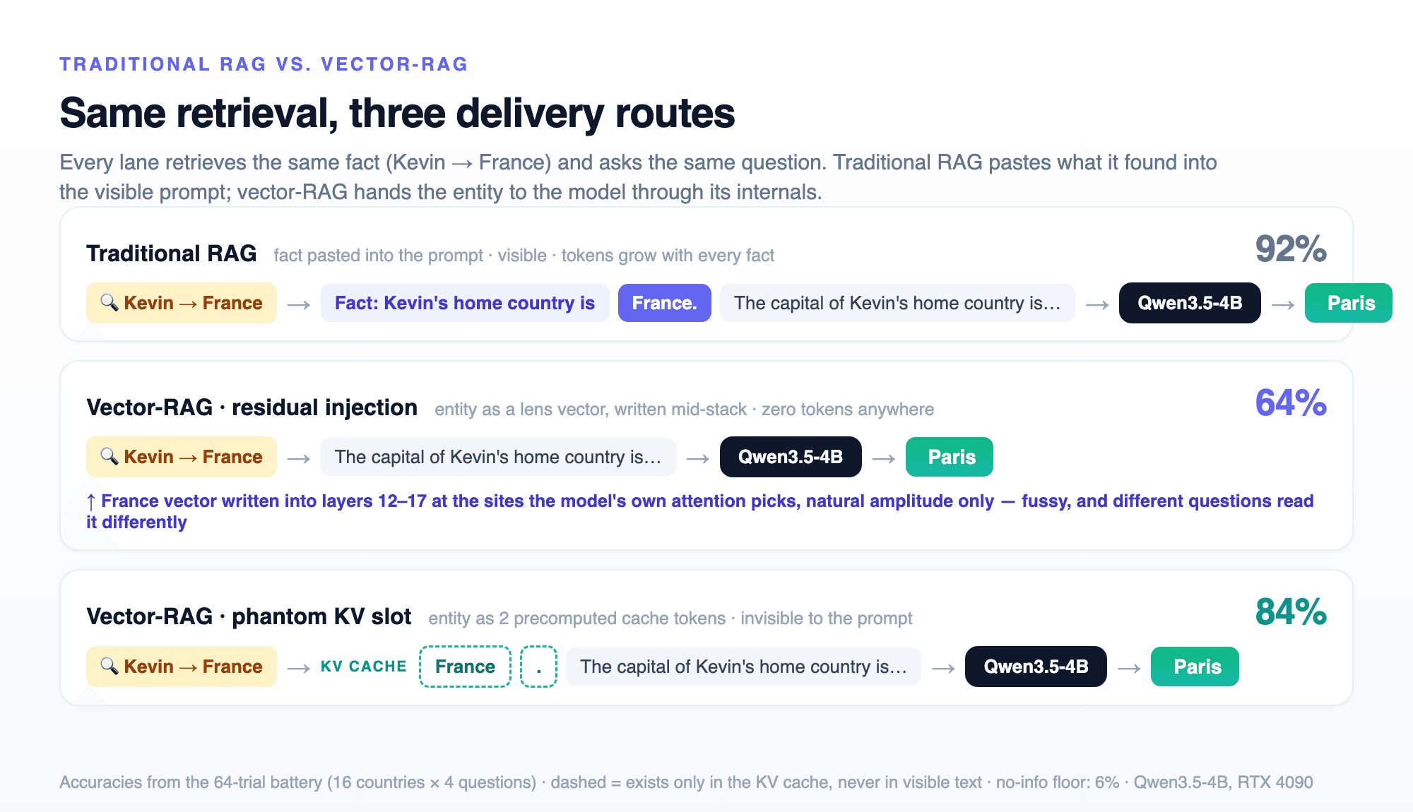 Three lanes with the same retrieval step: traditional RAG pastes the fact into the visible prompt at 92%, residual injection delivers a vector mid-stack at 64%, and the phantom KV slot delivers two invisible cache tokens at 84%.
