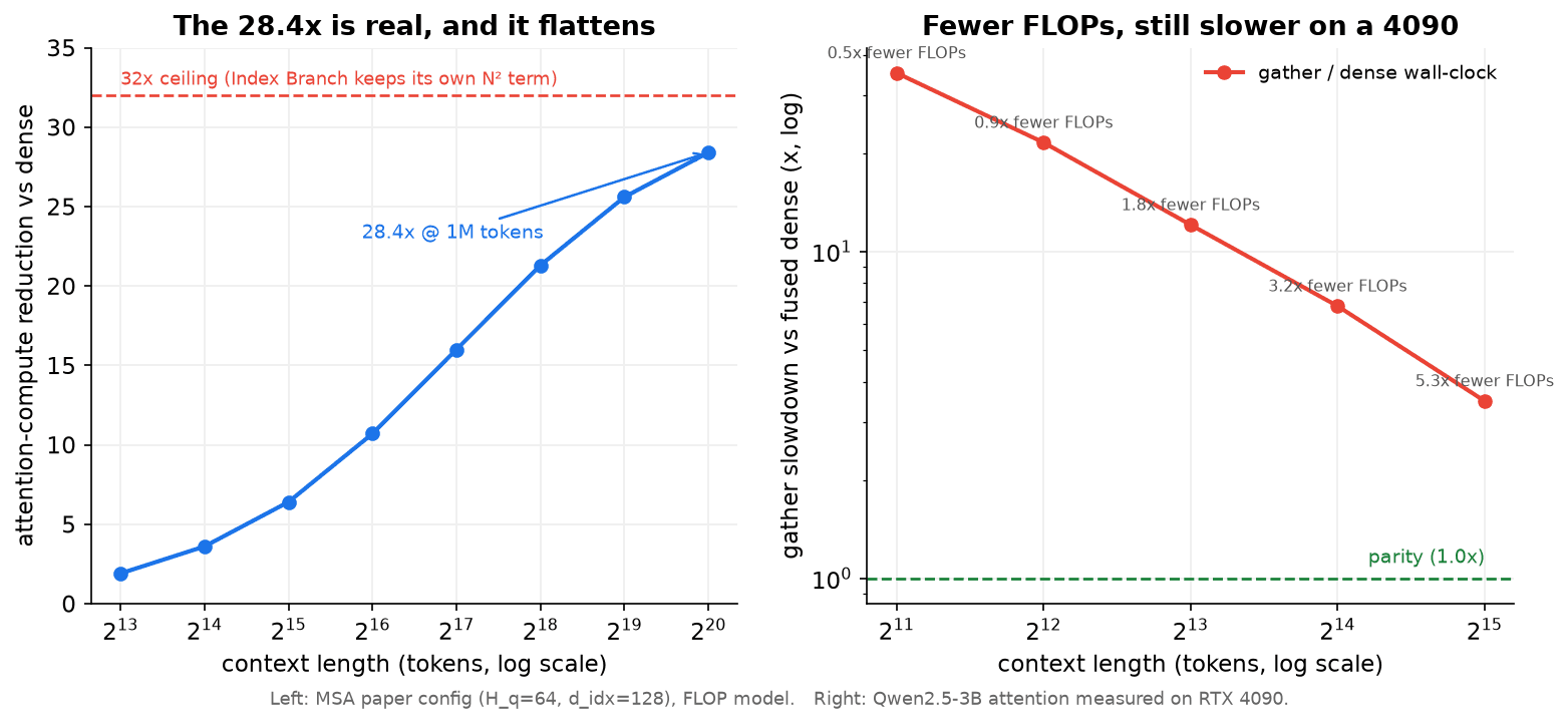 Left: FLOP reduction vs context with a 32x ceiling. Right: gather slowdown vs fused dense.