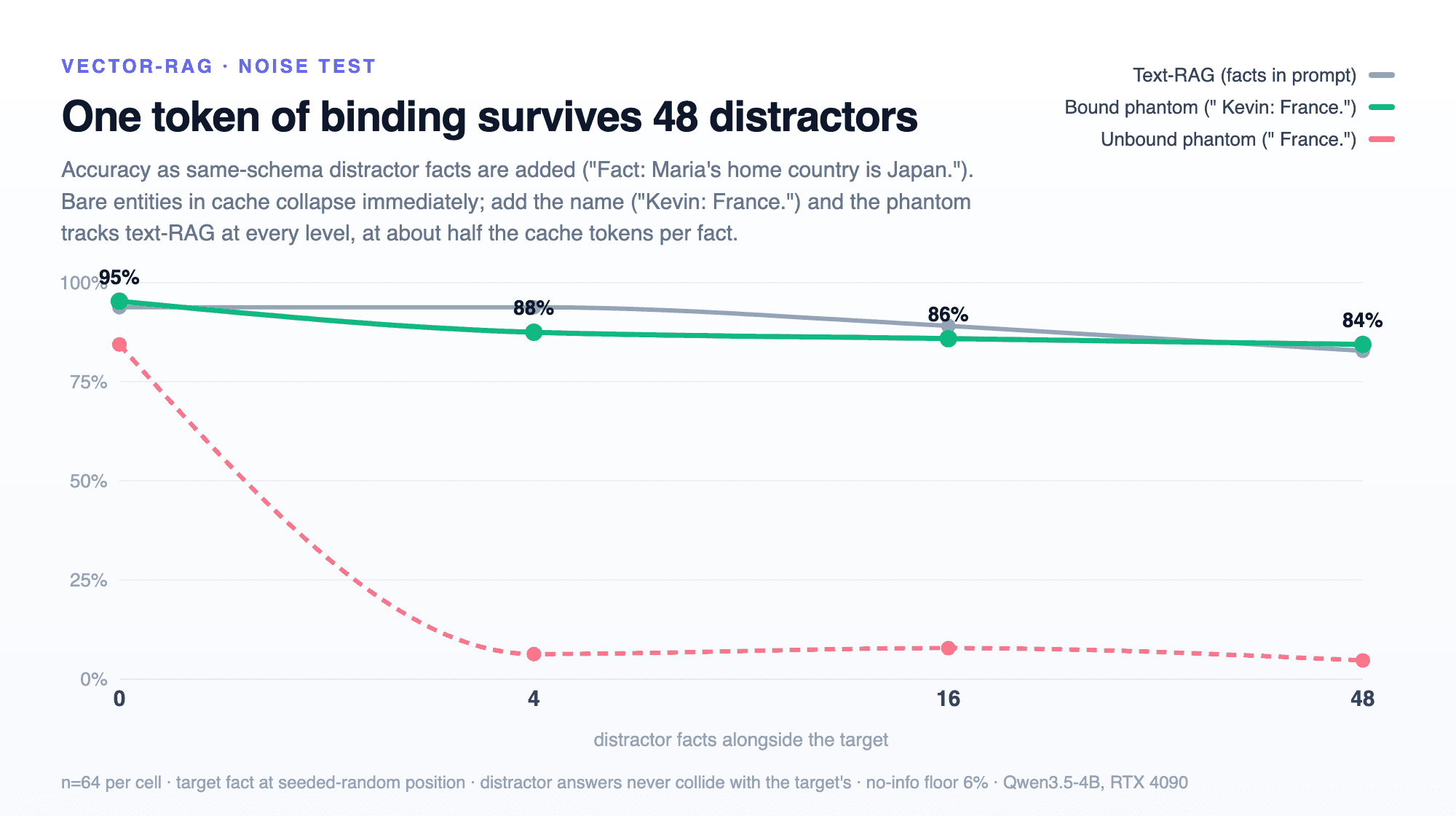 Line chart: bound phantom tracks text-RAG from 0 to 48 distractor facts while the unbound phantom collapses from 84% to 6% with just four distractors.