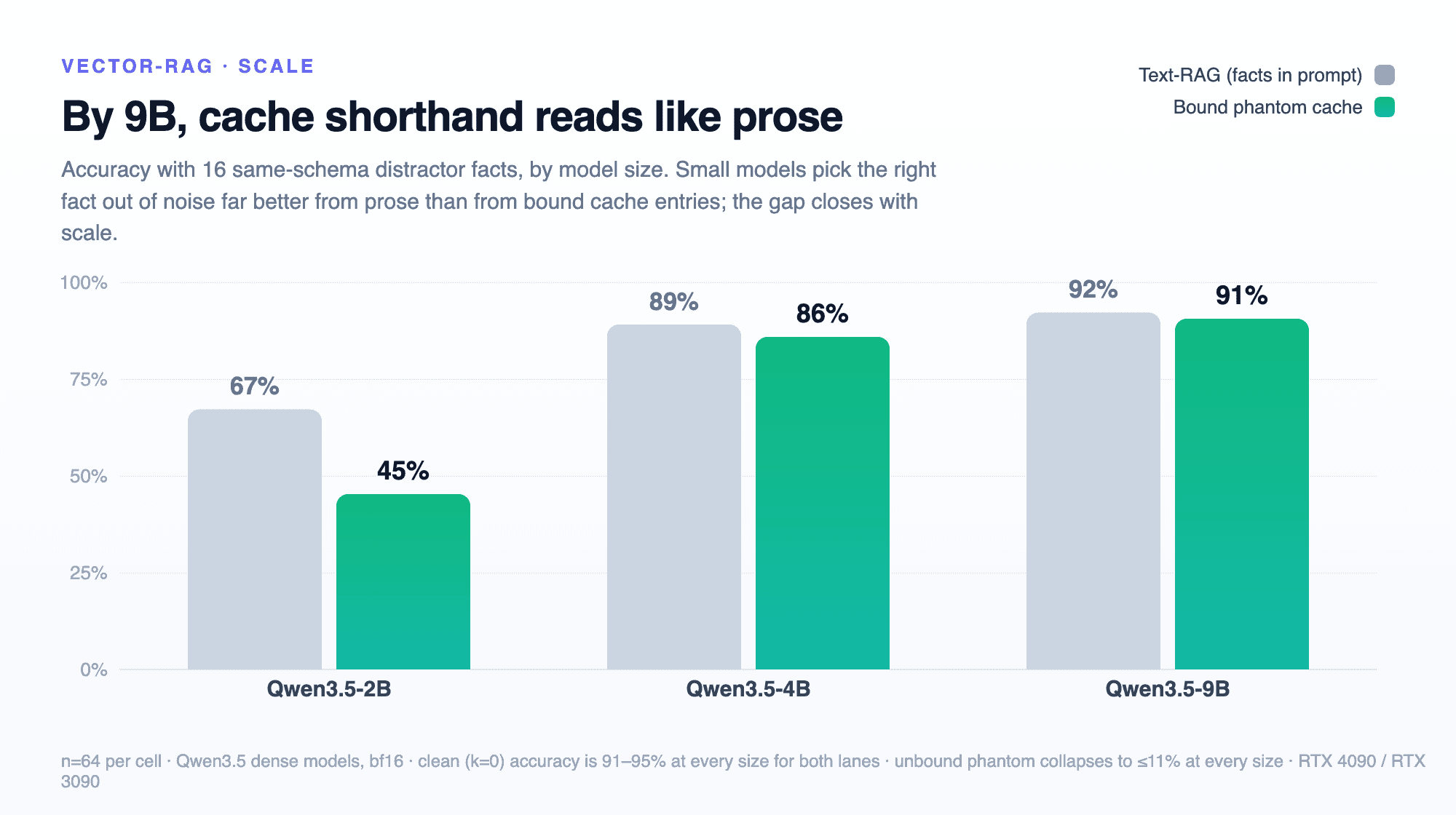 Grouped bars at 16 distractors: at 2B the bound cache trails prose 45% to 67%, at 4B they roughly tie, at 9B the cache reads 91% against 92%.