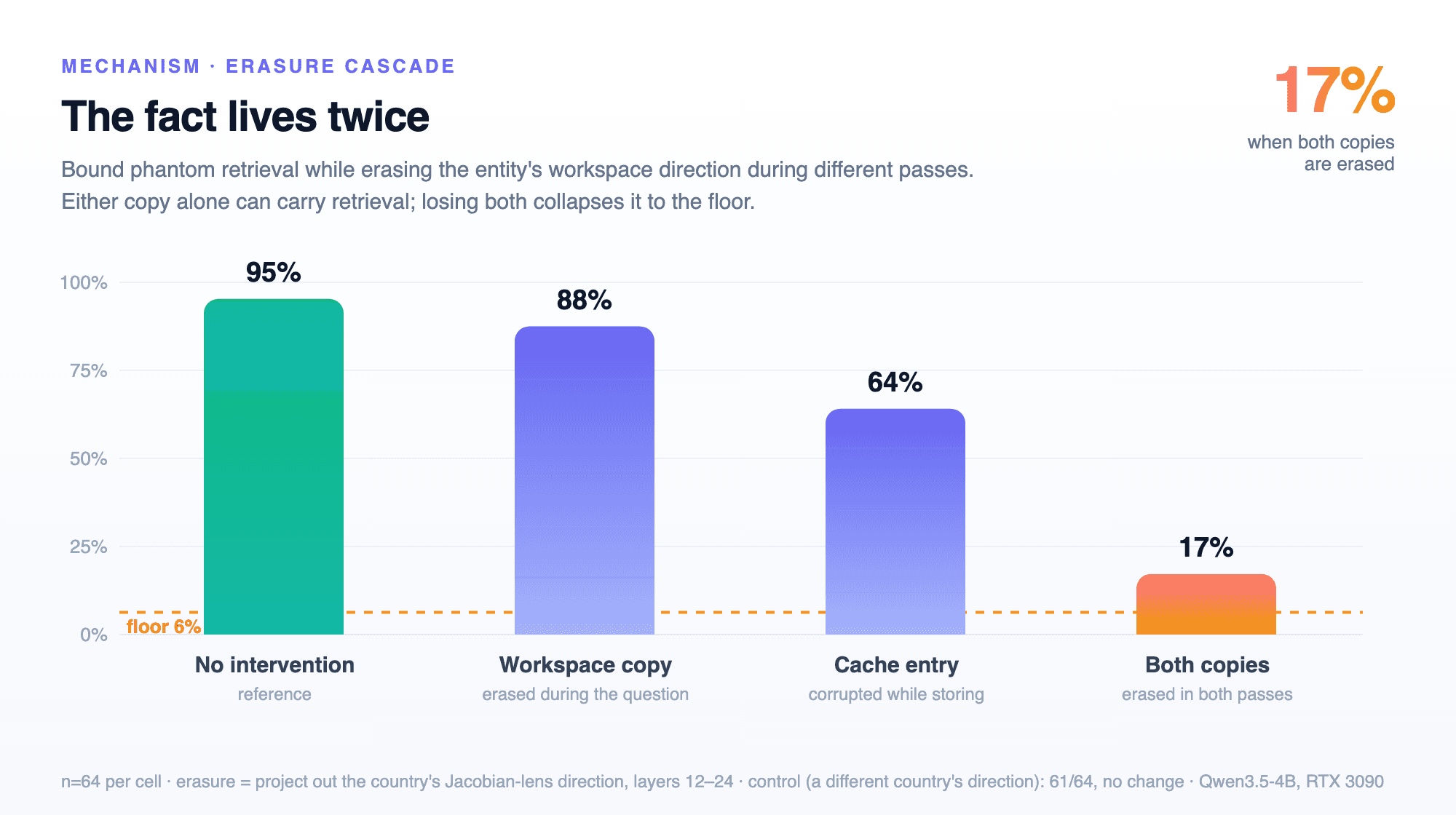 Four bars: no intervention 95%, workspace copy erased 88%, cache entry corrupted 64%, both copies erased 17%, next to a 6% floor line.