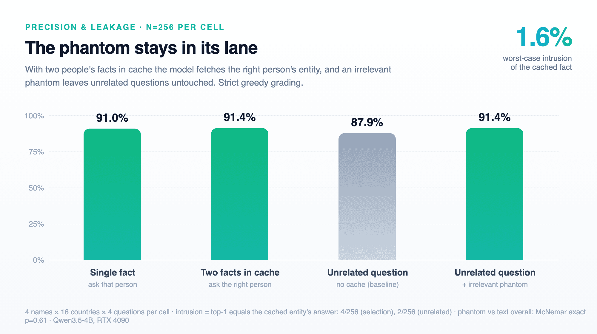 Four bars around 88 to 91 percent showing right-person retrieval with two facts cached and unrelated questions unharmed by an irrelevant phantom, with worst-case intrusion of 1.6%.