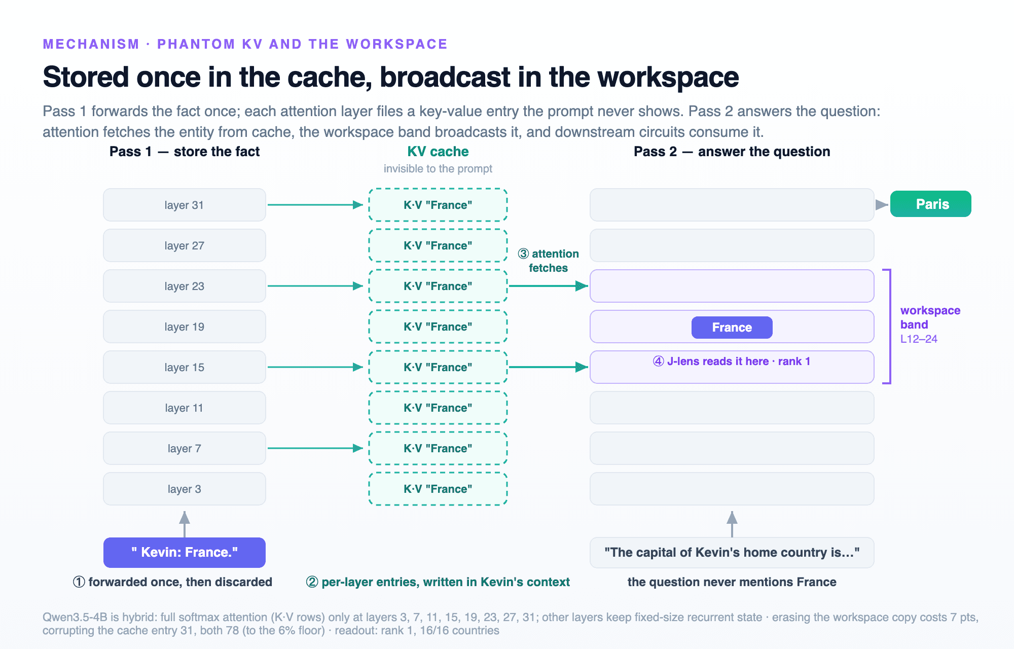 Two-pass diagram: pass one forwards Kevin: France once and each attention layer files a key-value entry; pass two answers the question, attention fetches the entity from cache and the violet workspace band broadcasts France on the way to Paris.
