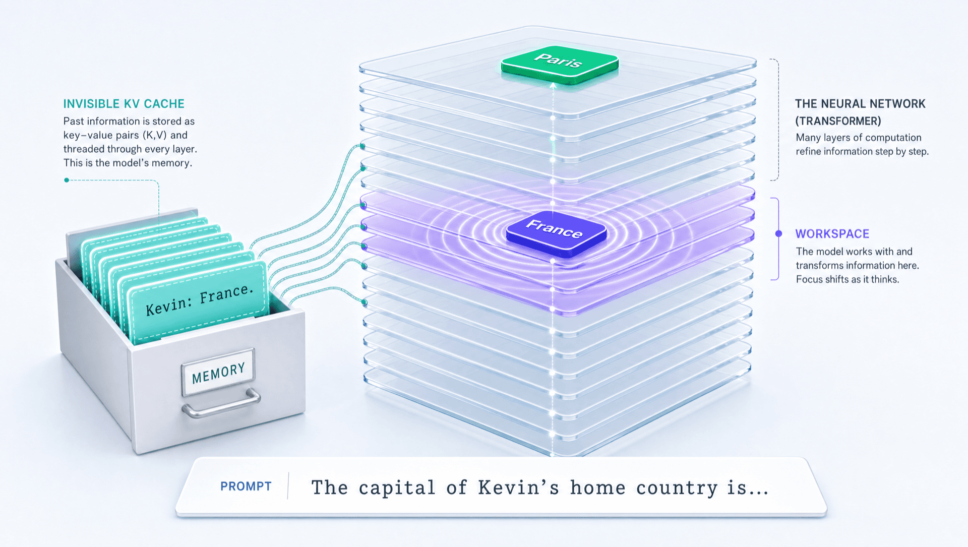 Isometric illustration: a filing drawer labeled MEMORY holds a dashed card reading Kevin: France, threaded into a stack of glass transformer layers; a violet workspace band broadcasts France and the answer Paris emerges on top.