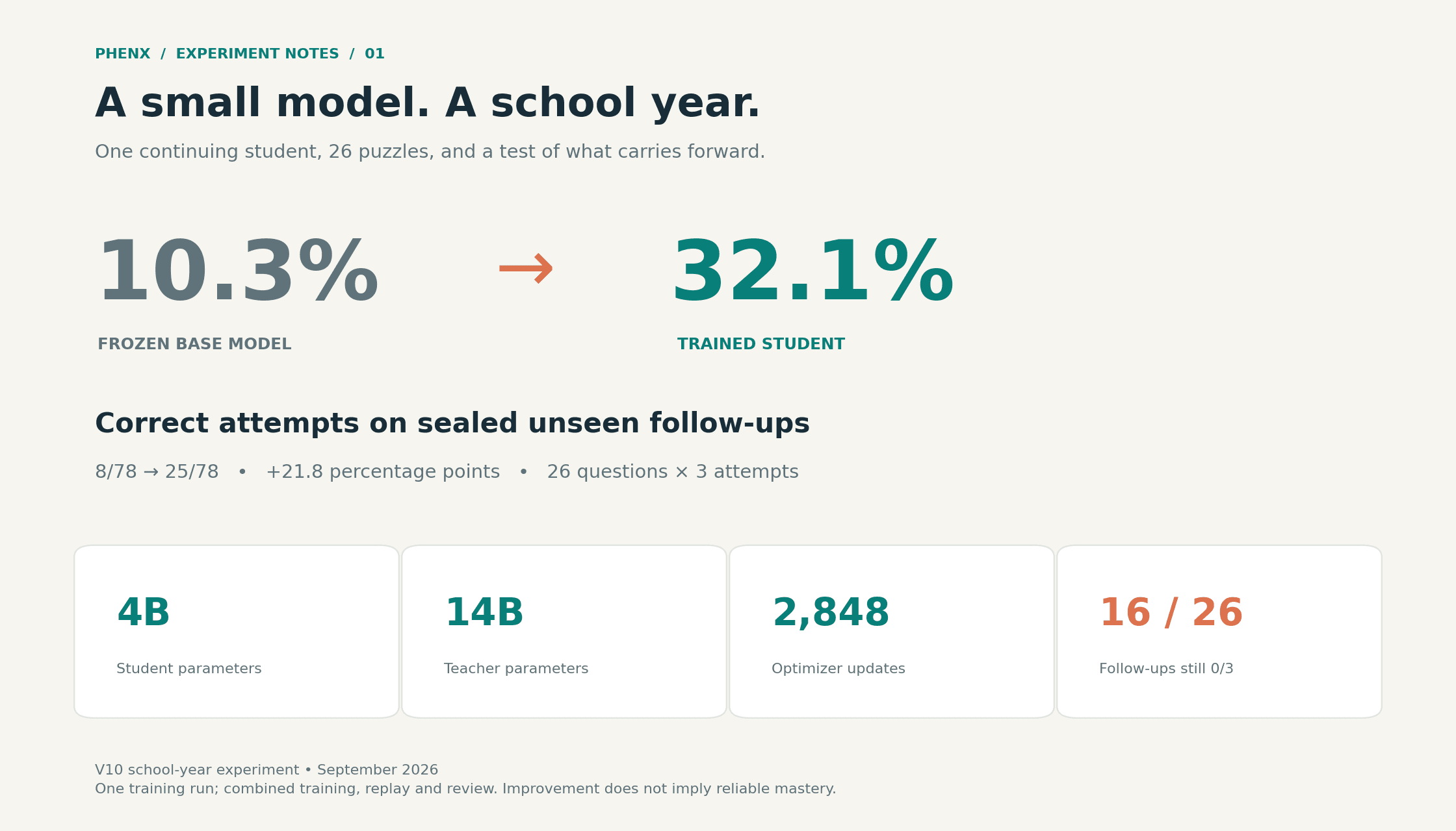 School-year experiment: unseen correct attempts were 8 of 78 for the frozen model and 25 of 78 for the trained student; one 4B student, one 14B teacher, and 26 puzzles.