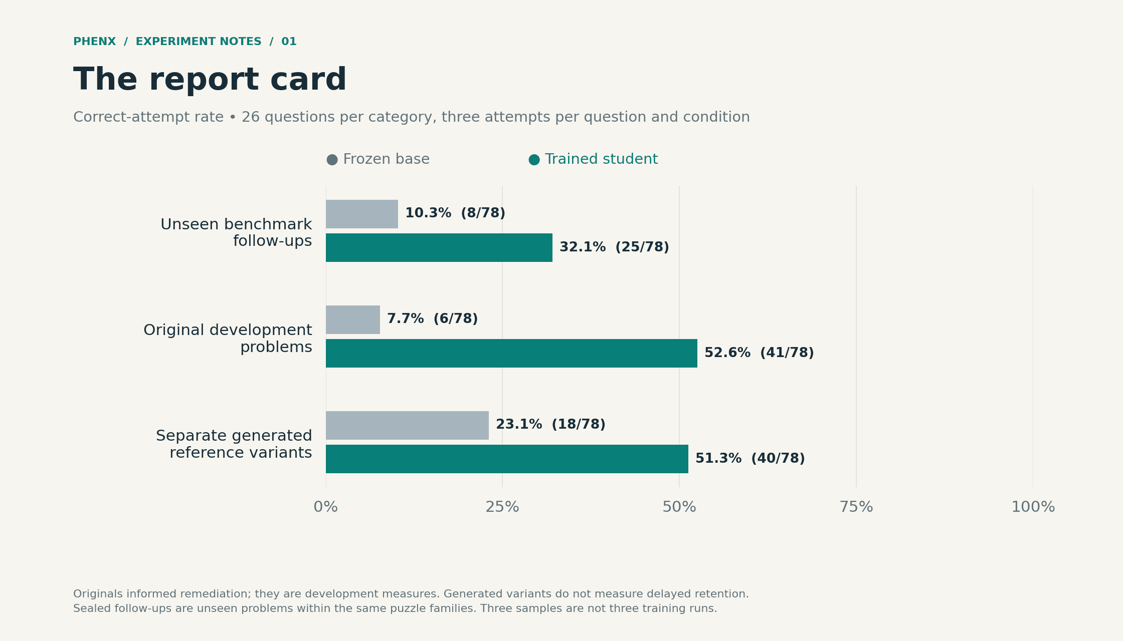 Final report card: trained versus frozen scores were 25 versus 8 of 78 on unseen questions, 41 versus 6 on originals, and 40 versus 18 on generated reference variants.