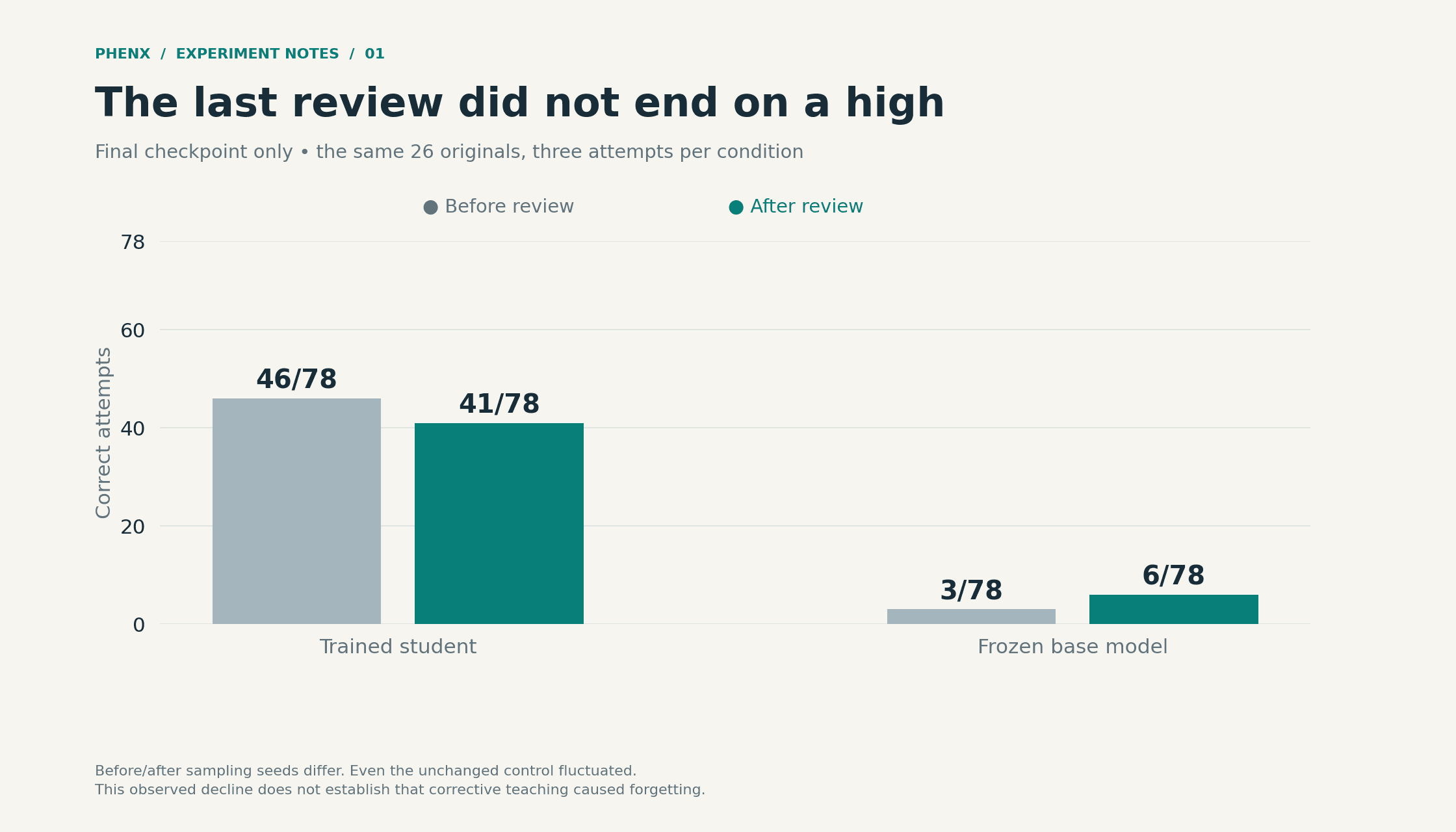 Final review: trained original scores changed from 46 to 41 of 78; frozen scores changed from 3 to 6. Different sampling seeds prevent attributing the decline solely to teaching.