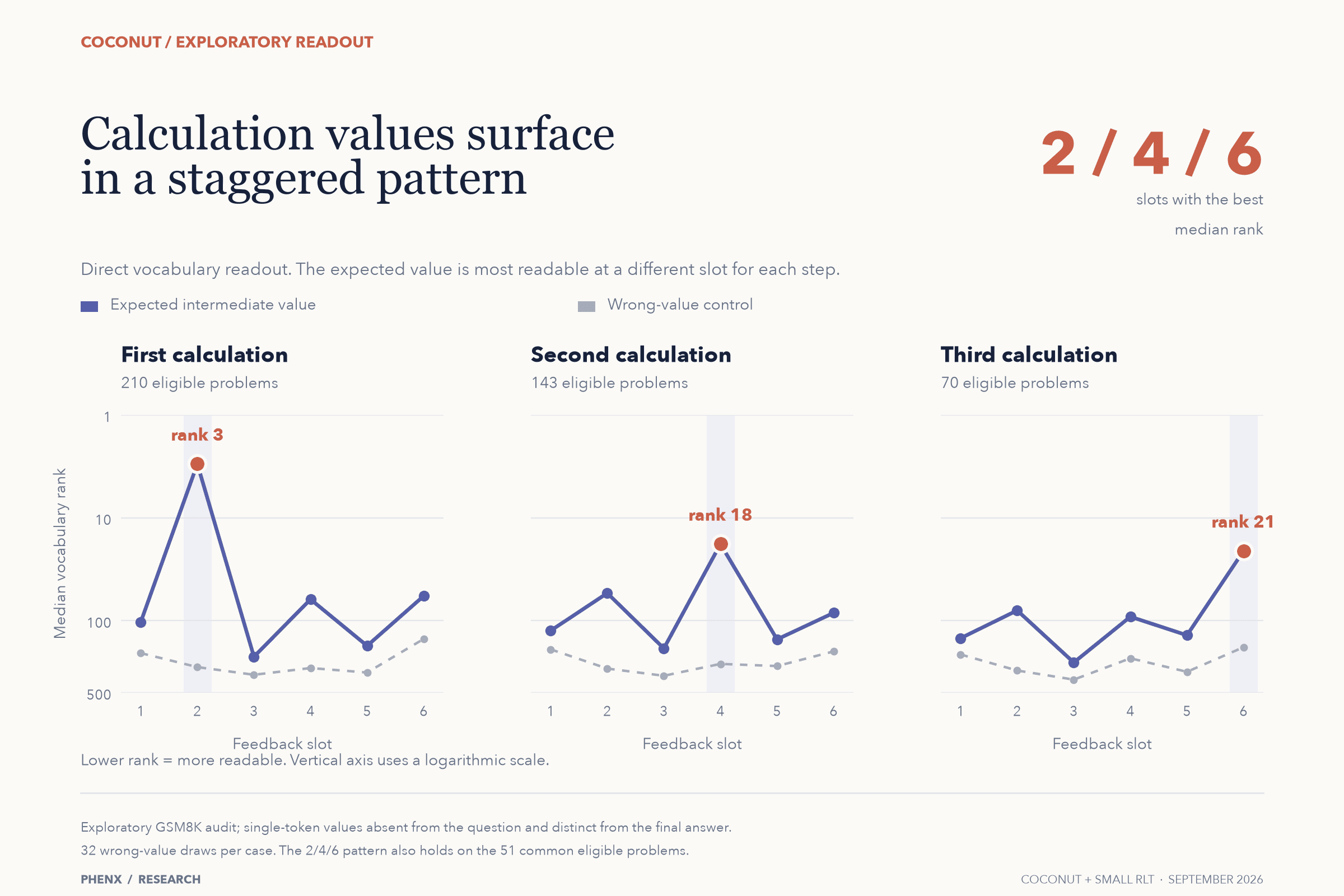 Vocabulary ranks of the first three annotated intermediate values across Coconut's six feedback slots, compared with wrong-value controls. The best median ranks occur at slots 2, 4, and 6.