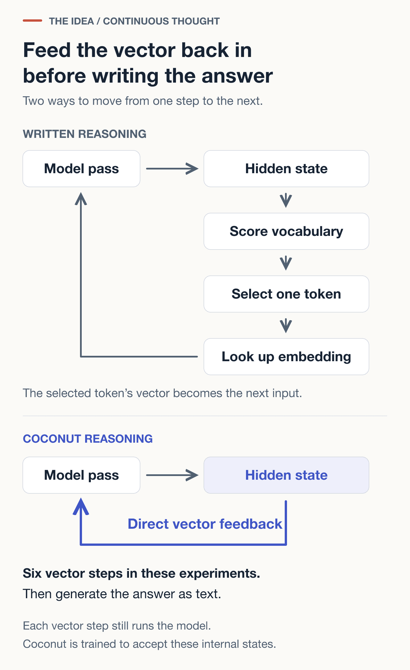 Written reasoning selects a token and looks up its embedding; Coconut feeds the hidden state directly into the next model pass.