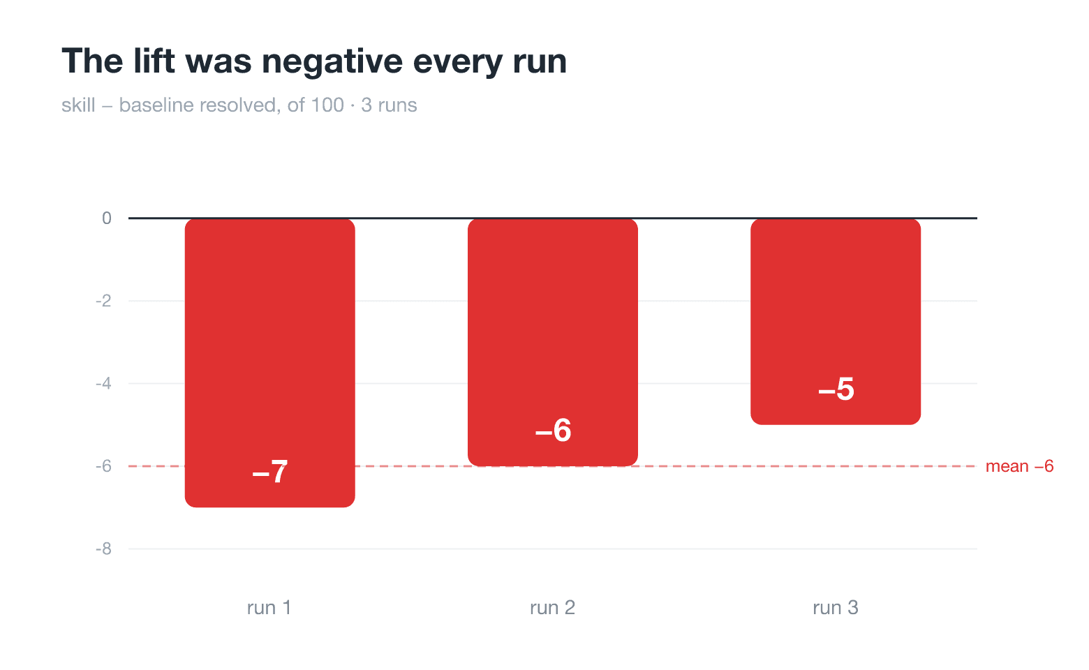 Three bars, all negative: per-run lift of minus seven, minus six, minus five, below a mean line at minus six.