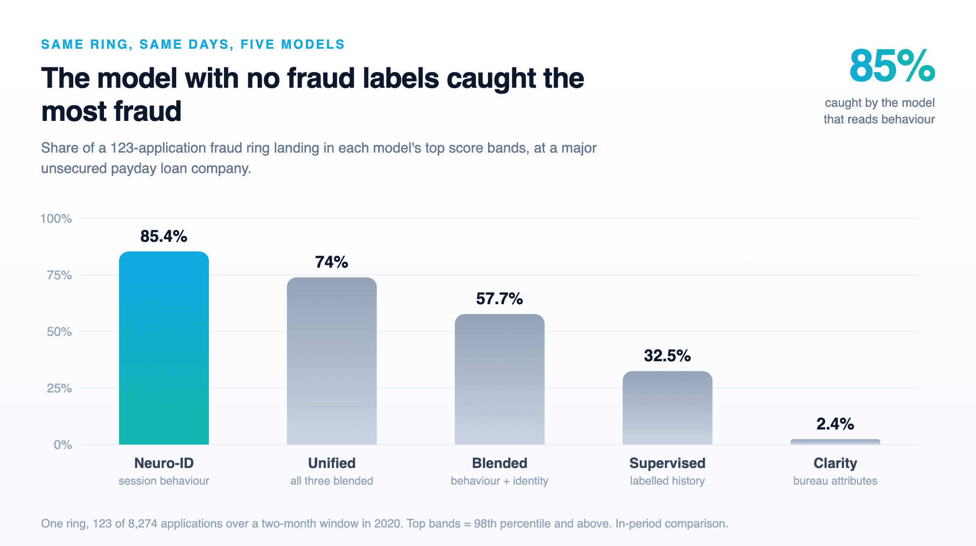 Bar chart of five models and the share of a fraud ring each caught in its top score bands: Neuro-ID 85.4%, unified 74%, blended 57.7%, supervised 32.5%, Clarity 2.4%