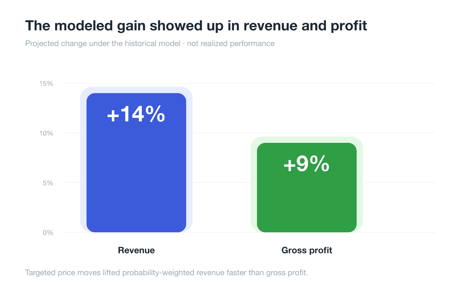 Bar chart showing a modeled 14 percent increase in probability-weighted revenue and a modeled 9 percent increase in gross profit