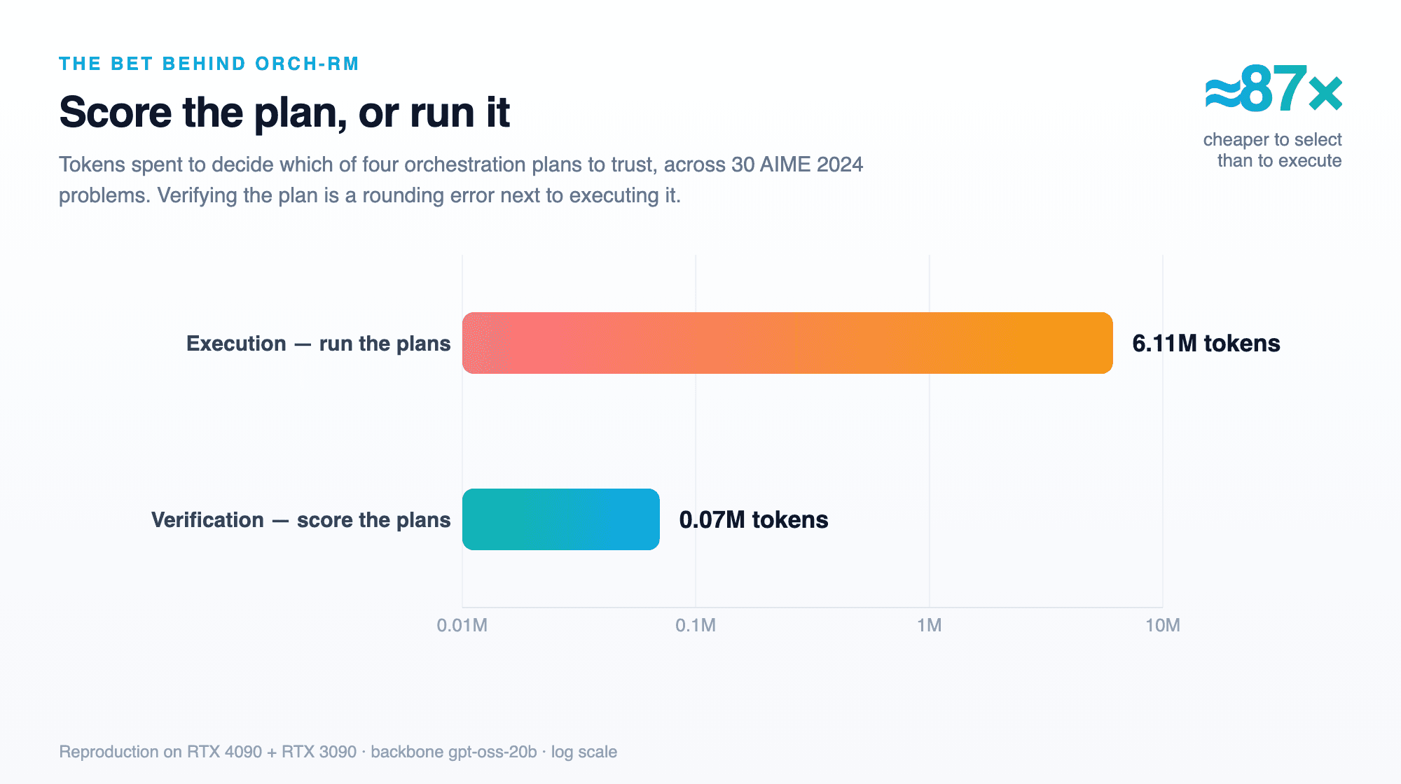Horizontal bars on a log scale: executing the plans costs 6.11M tokens, scoring them 0.07M, about 87 times cheaper to select than to execute.