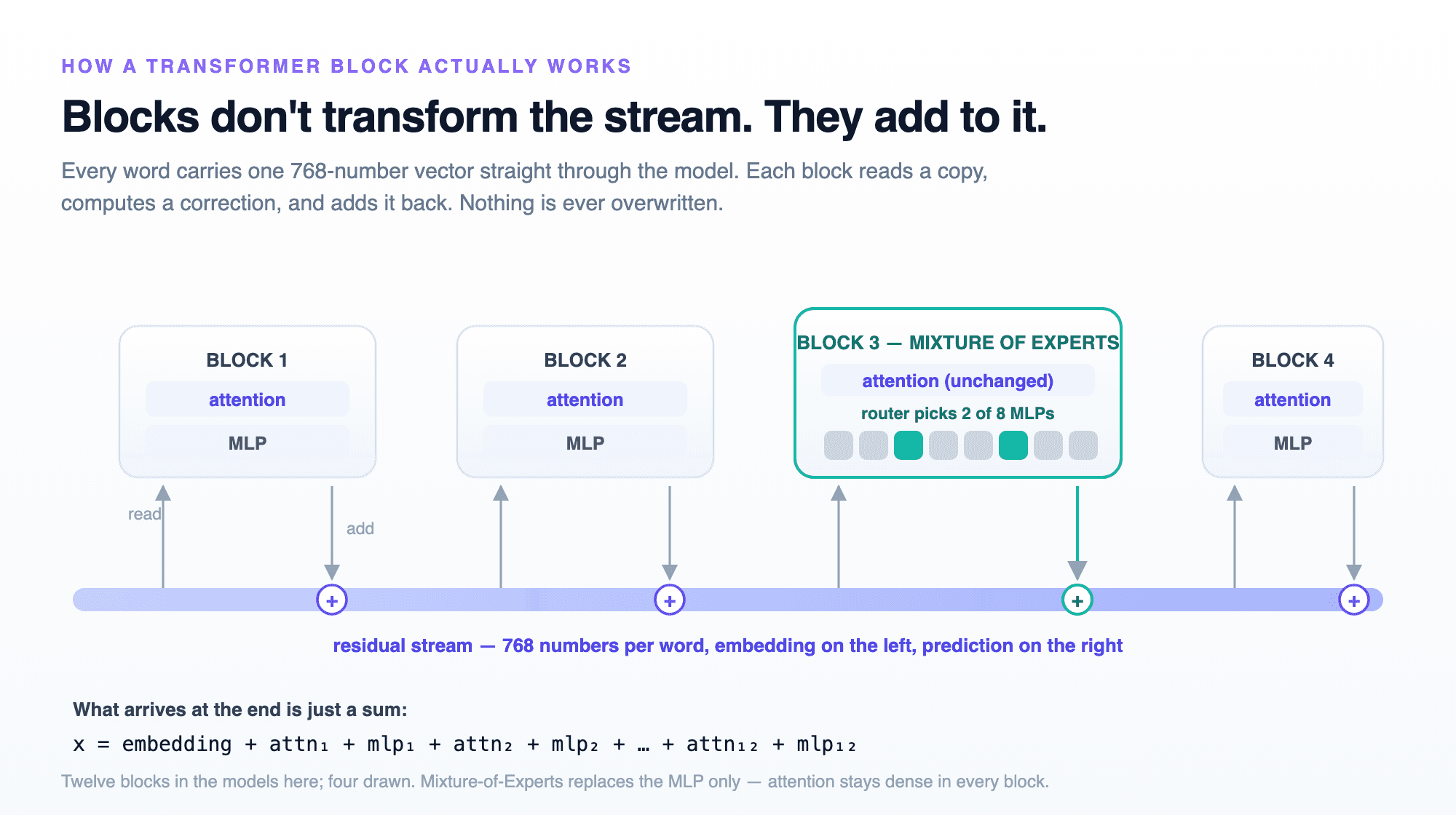 A schematic of the residual stream as a horizontal bus with four transformer blocks hanging off it. Each block reads from the bus and adds its result back at a plus symbol. One block is expanded to show a router picking two of eight expert MLPs while attention stays unchanged.