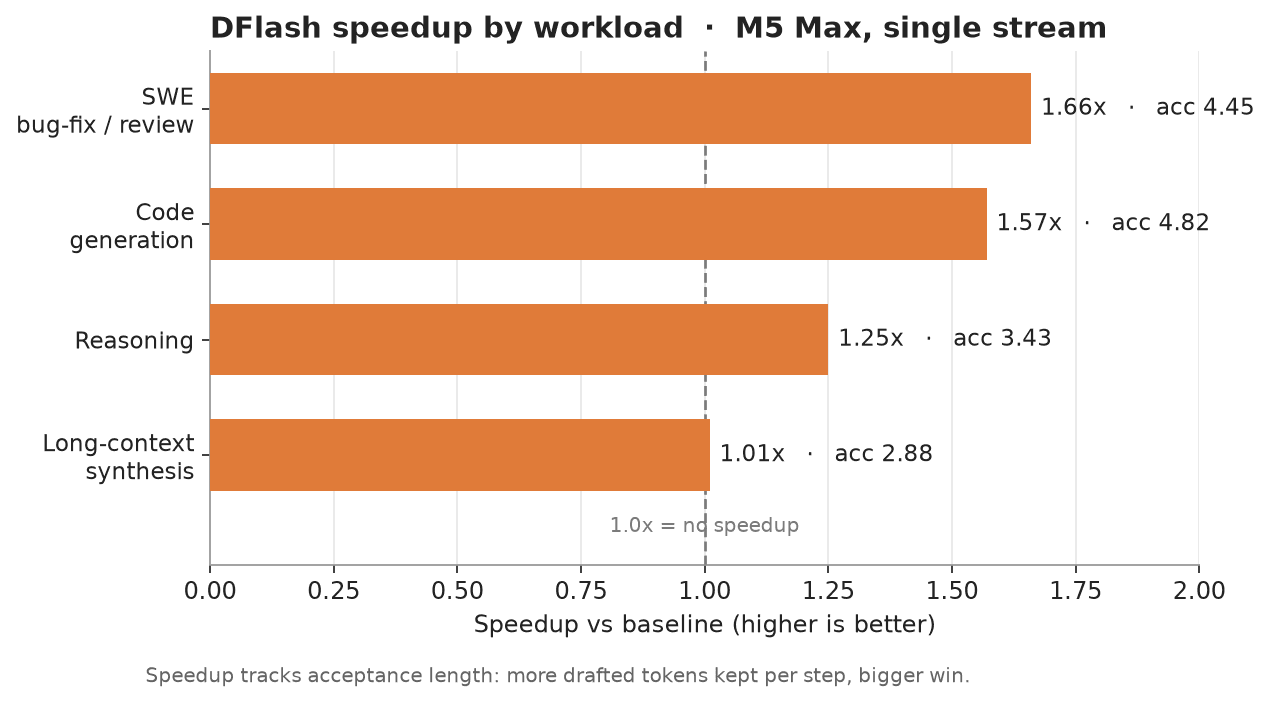 DFlash speedup by workload on an M5 Max, showing gains from 1.01x to 1.66x