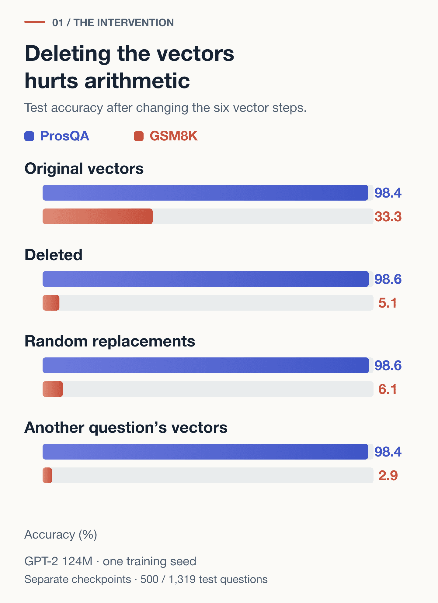 Deleting vectors changes ProsQA accuracy from 98.4% to 98.6% and GSM8K accuracy from 33.3% to 5.1%. Random replacement and donor-swap results are shown for both separately trained checkpoints.