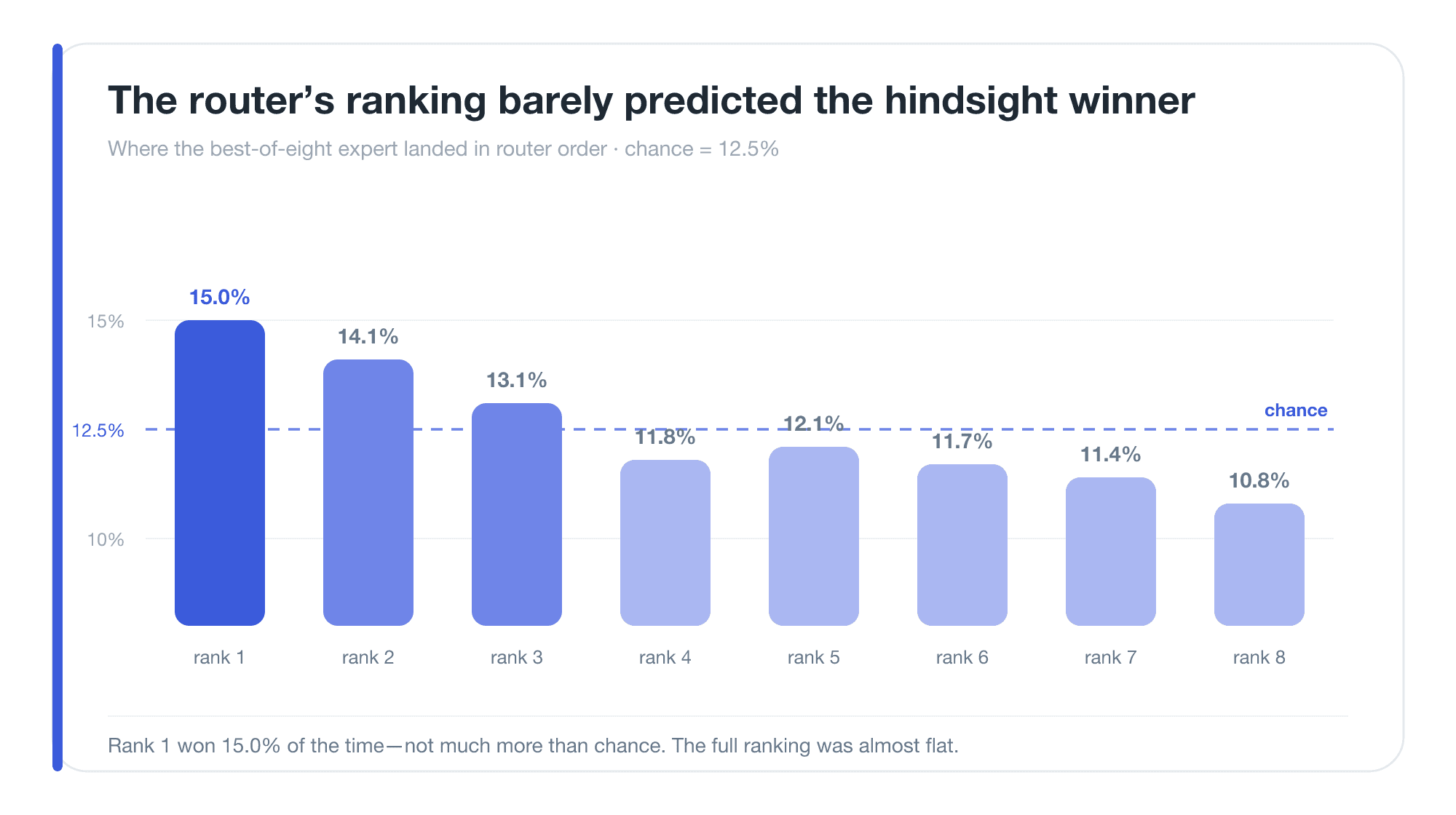 Bar chart showing the hindsight-winning expert distributed almost uniformly across router ranks one through eight.