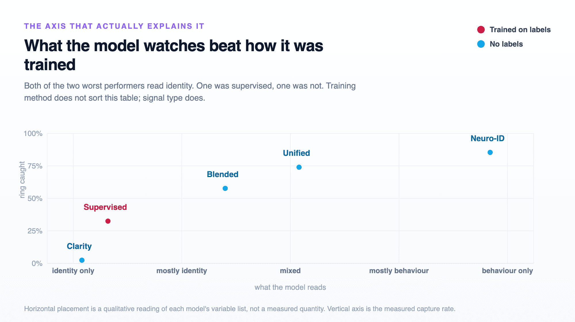 Scatter plot of ring caught against what each model reads, showing capture rising with behavioural signal regardless of whether the model was trained on labels