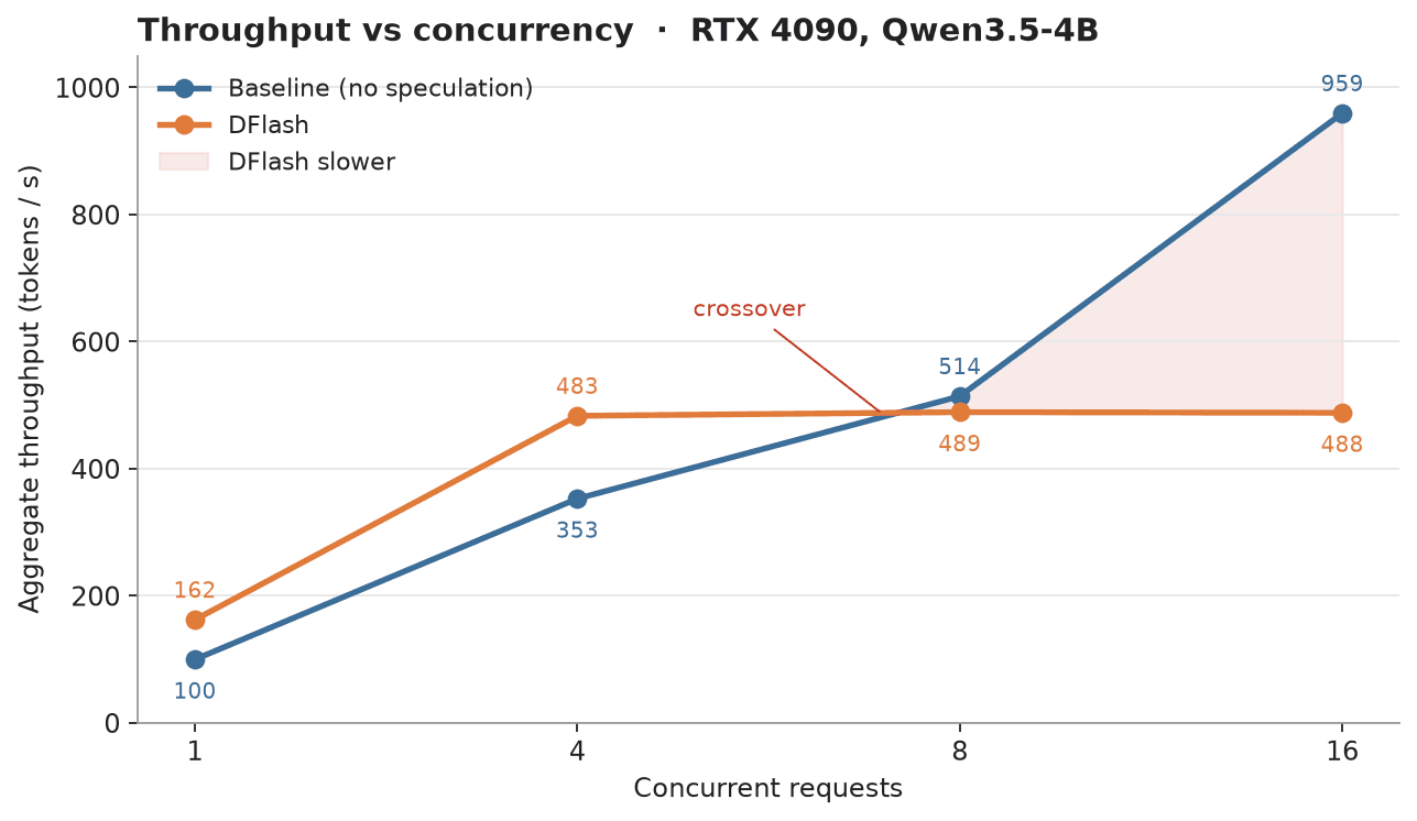 Aggregate throughput on an RTX 4090 at concurrency 1, 4, 8, and 16