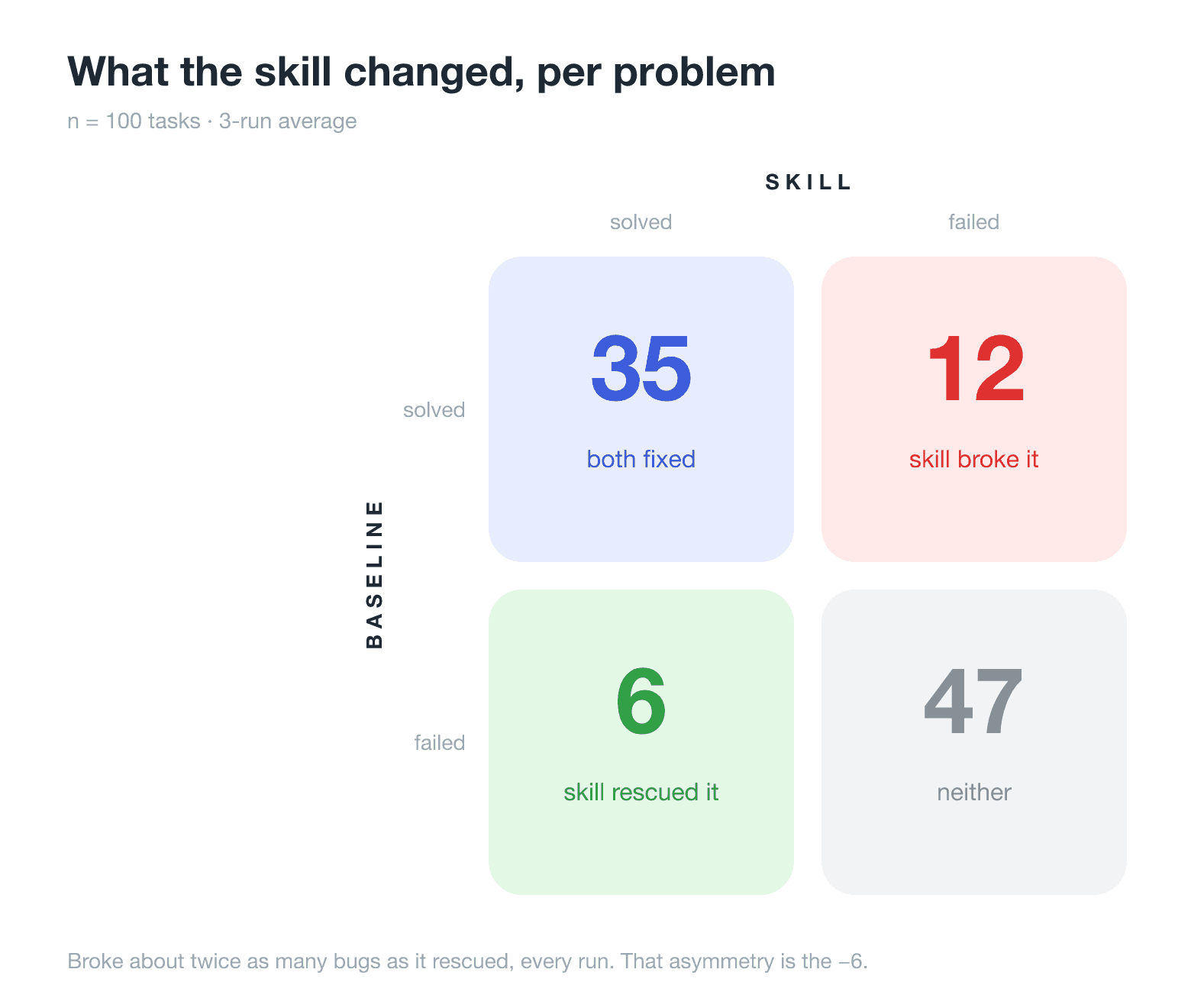 A 2x2 of baseline versus skill outcomes: both fixed 35, skill broke 12, skill rescued 6, neither 47.