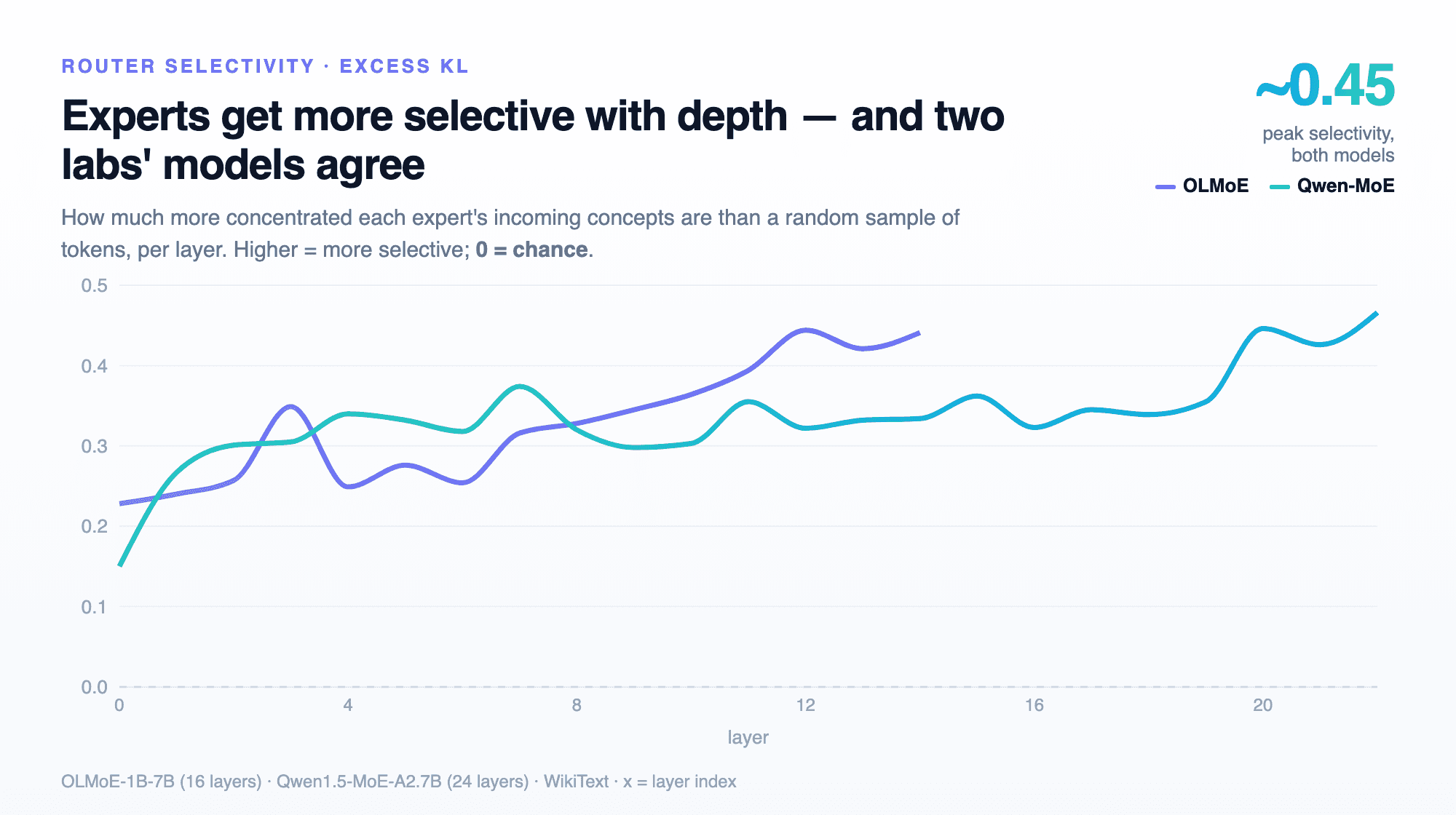 Two line series, OLMoE and Qwen-MoE, of per-layer router selectivity (excess KL over a random baseline) climbing with depth to about 0.45. A dashed line at zero marks chance.