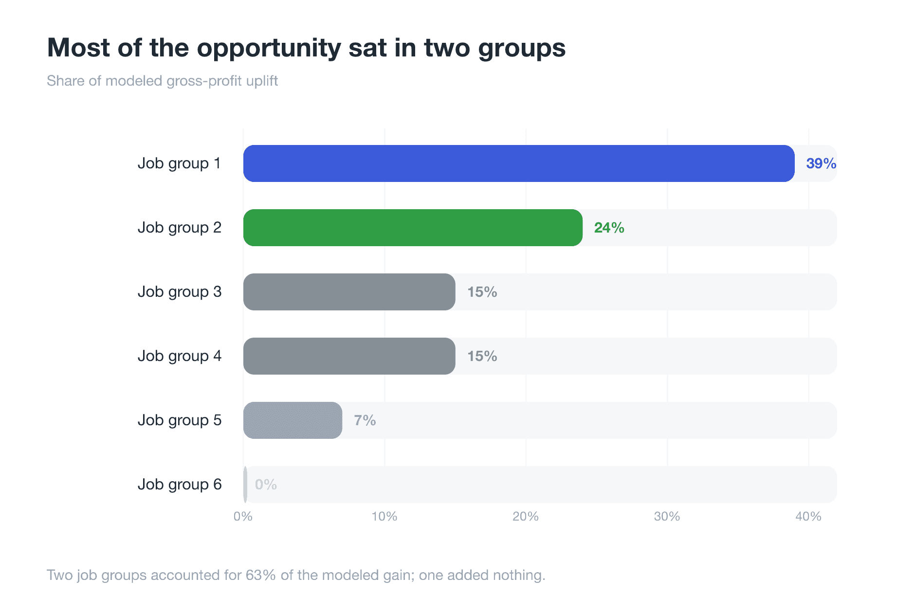 Horizontal bars showing that two of six job groups account for 63 percent of the modeled gross-profit opportunity