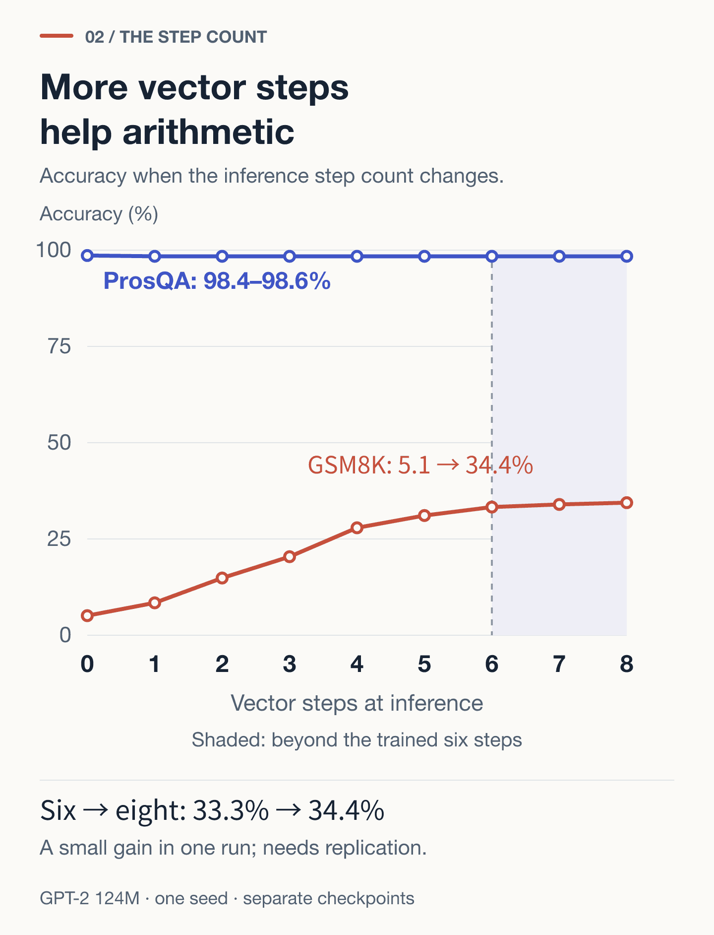 Across zero to eight vector steps, ProsQA stays at 98.4–98.6% while GSM8K rises from 5.1% to 34.4%. The model was trained with up to six steps; gains beyond six are small and unconfirmed across seeds.