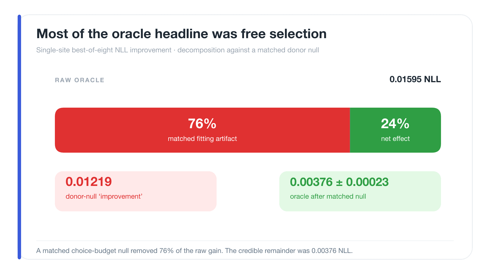 Decomposition of the raw hindsight oracle gain into a large matched-null component and a smaller real effect.