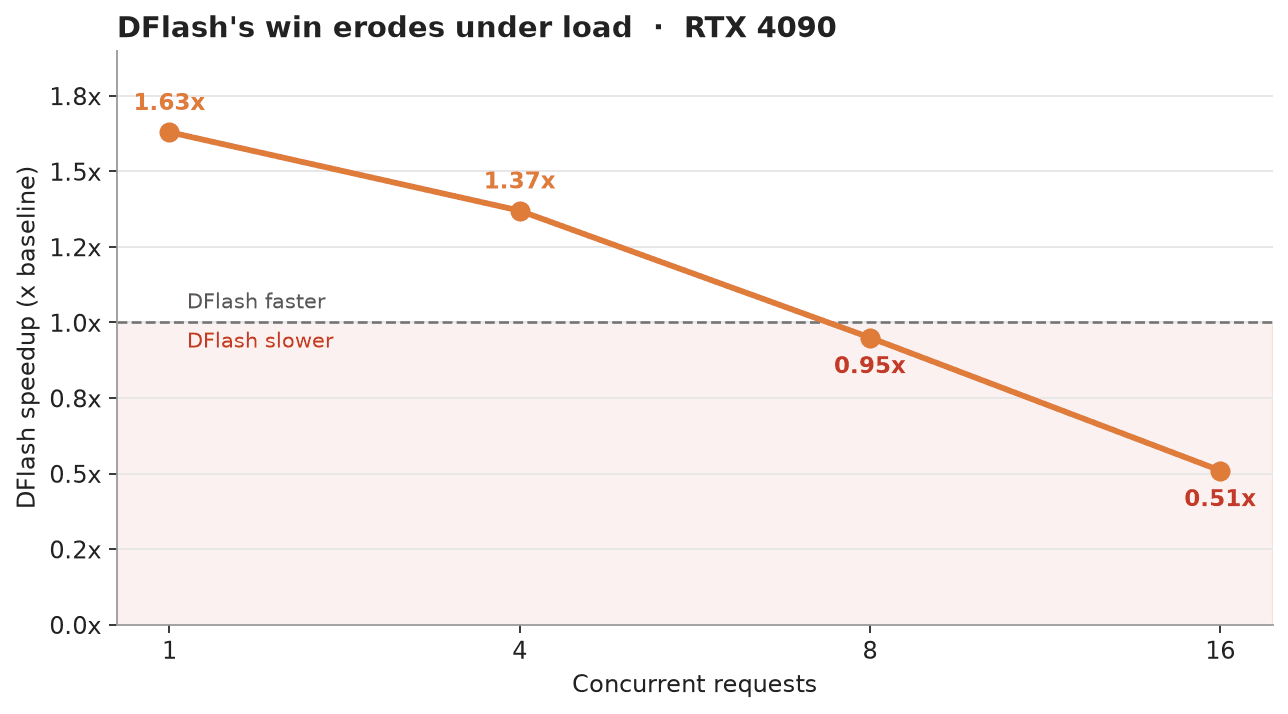 DFlash speedup versus concurrency, crossing below baseline around eight concurrent requests