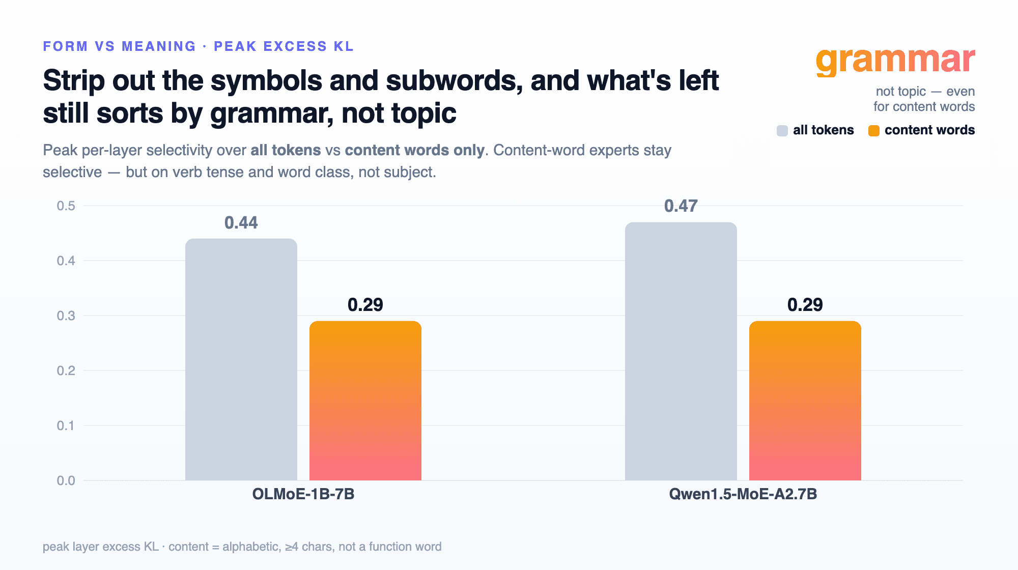 Grouped bars for OLMoE and Qwen: peak selectivity over all tokens (about 0.44 and 0.47) versus content words only (0.29 each). Callout reads grammar, not topic, even for content words.