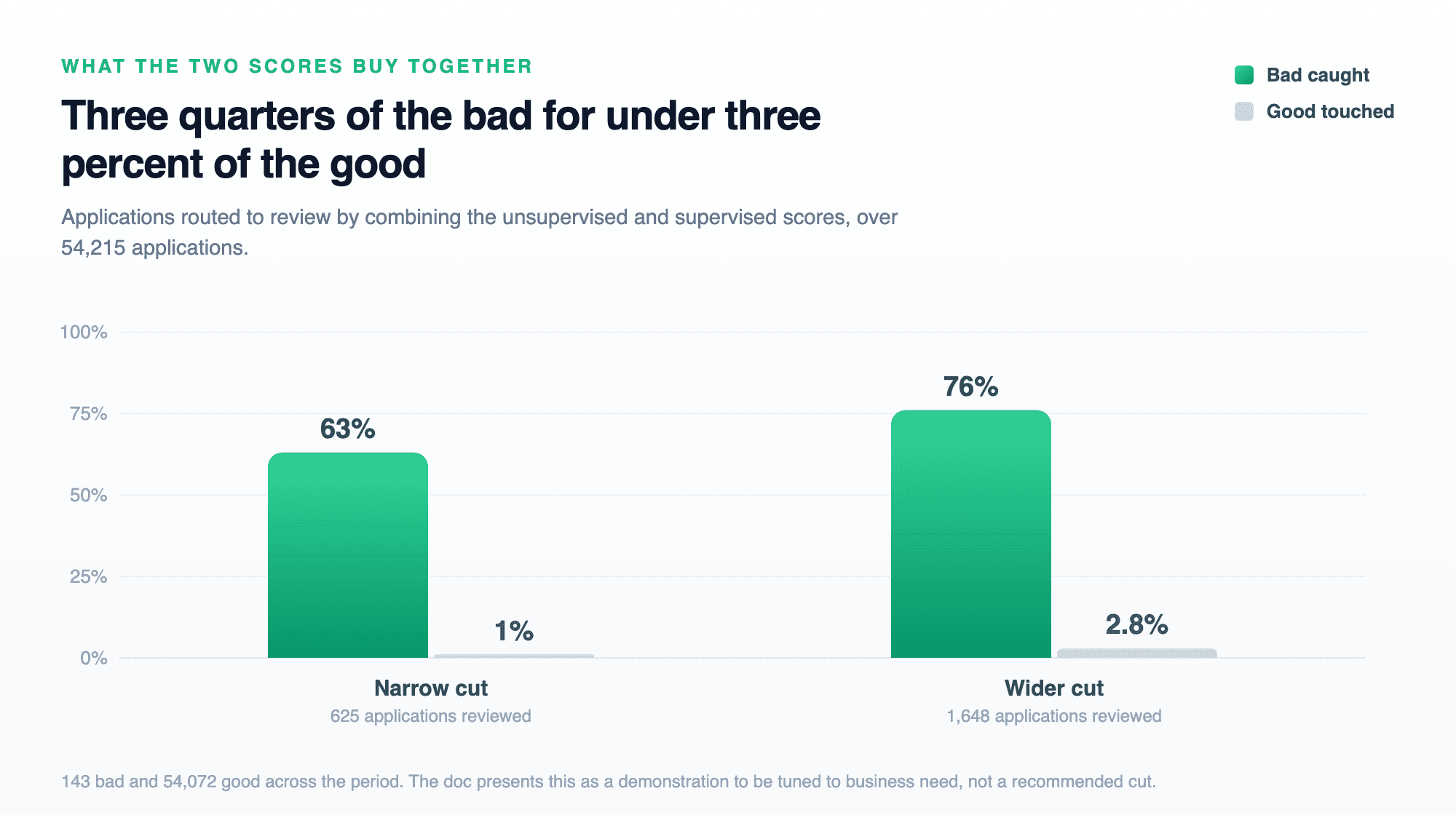 Two review strategies: a narrow cut catching 63% of bad for 1% of good, and a wider cut catching 76% of bad for 2.8% of good