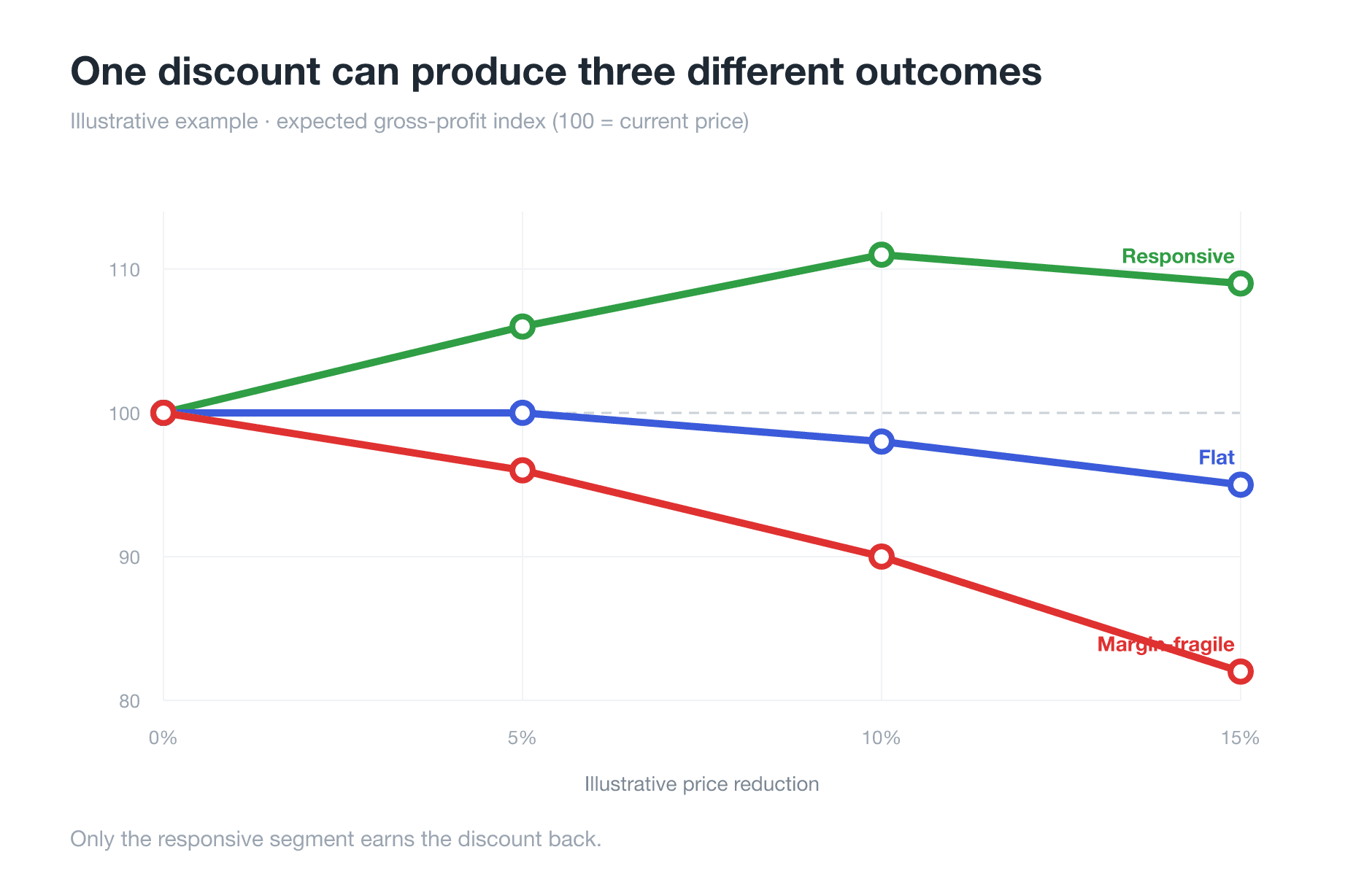 Illustrative line chart showing that the same price reduction can improve, flatten or damage expected gross profit depending on the segment
