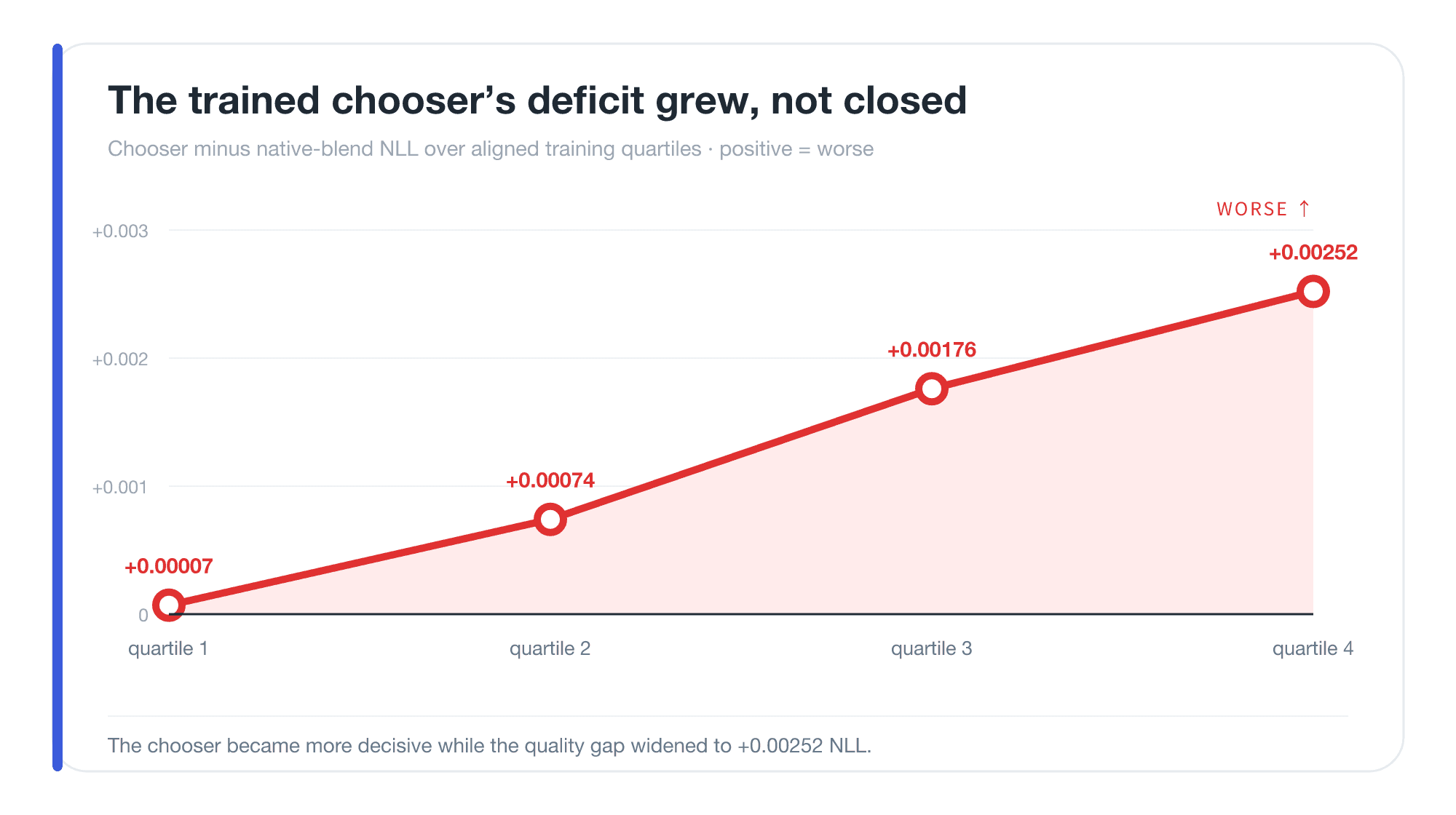 Aligned training quartiles showing the output-aware chooser falling progressively behind the normal mixture.