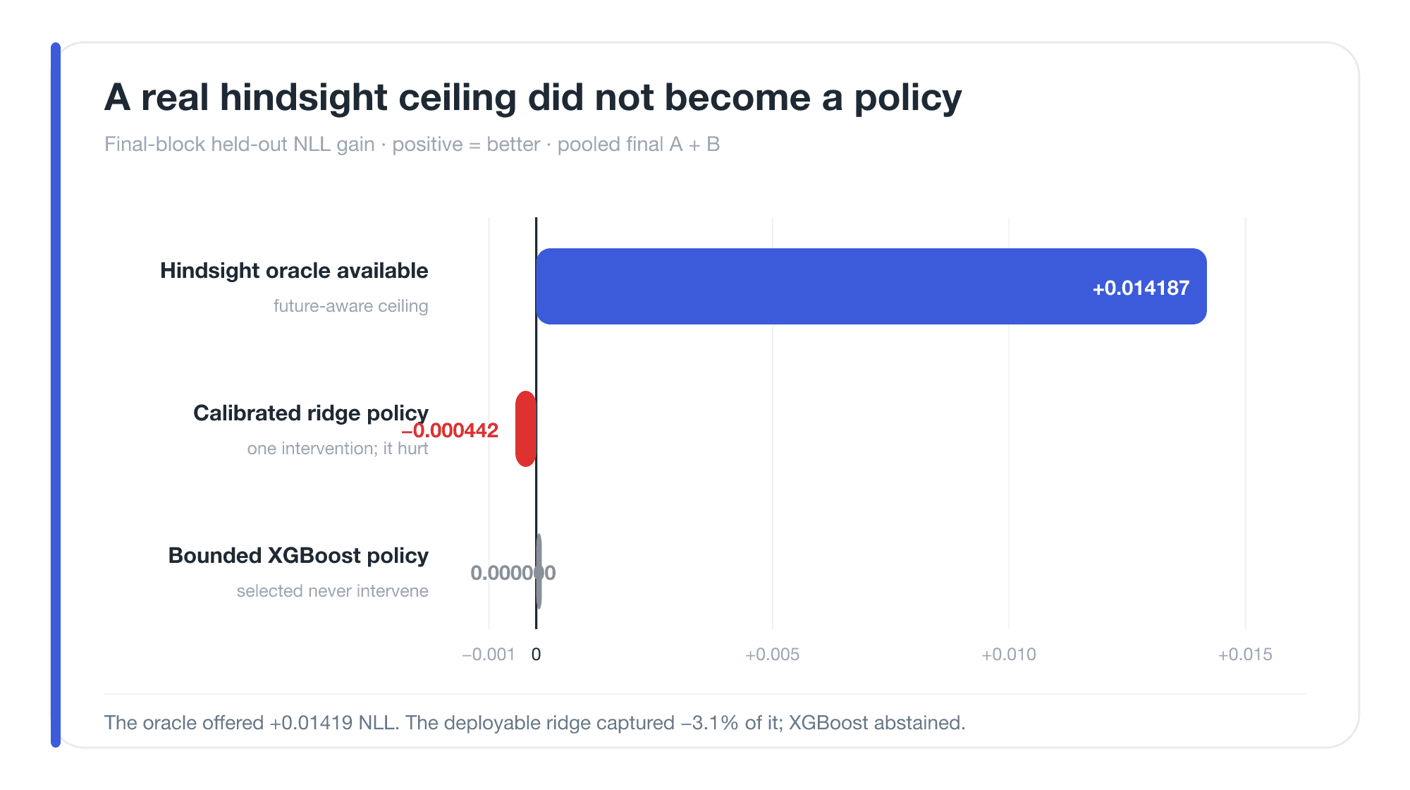 Comparison showing a large hindsight opportunity alongside ridge and XGBoost policies that capture none of it.