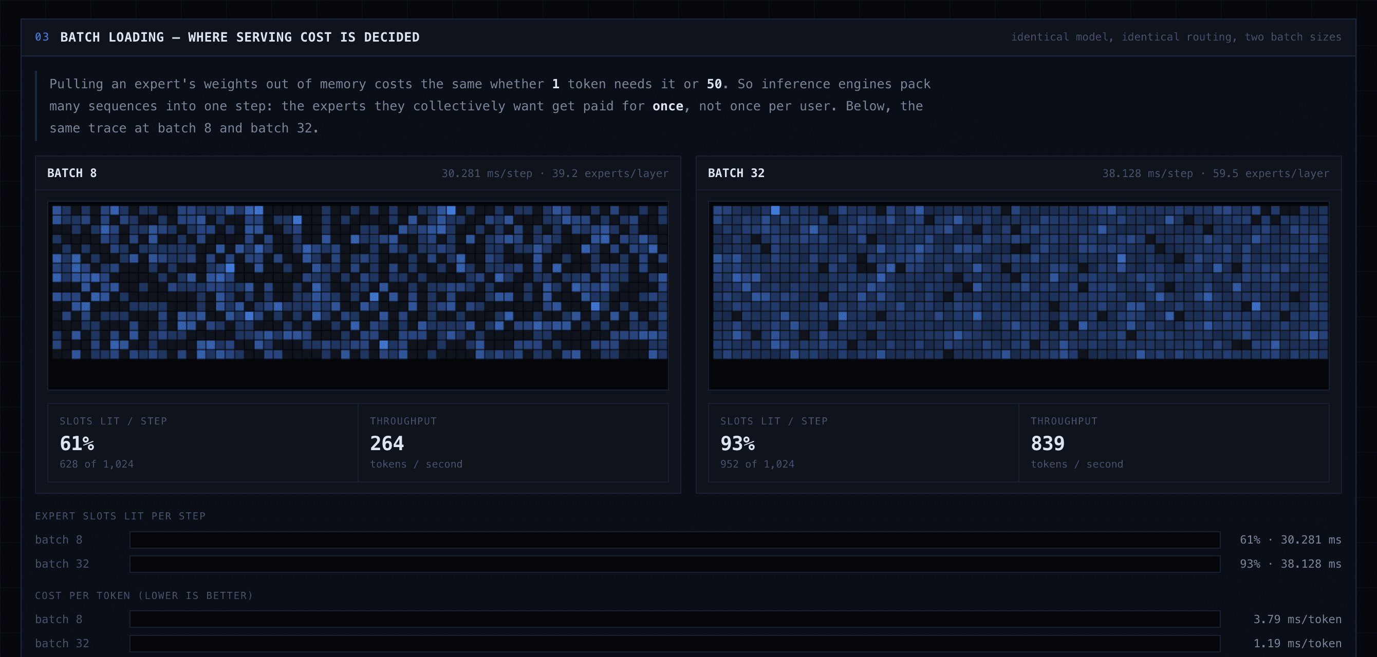 Two expert-activation grids side by side. At batch 8 about 61 percent of cells are lit; at batch 32 about 93 percent are lit. Bars compare 30.3 ms and 38.1 ms per step.