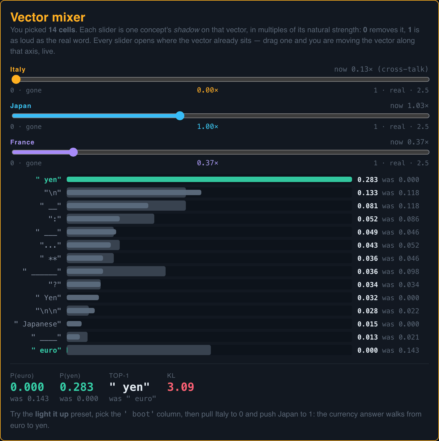 The vector mixer: the Italy slider at zero and the Japan slider at one; the yen probability rises to 0.283 from zero while euro falls to zero from 0.143, and the top token becomes yen.