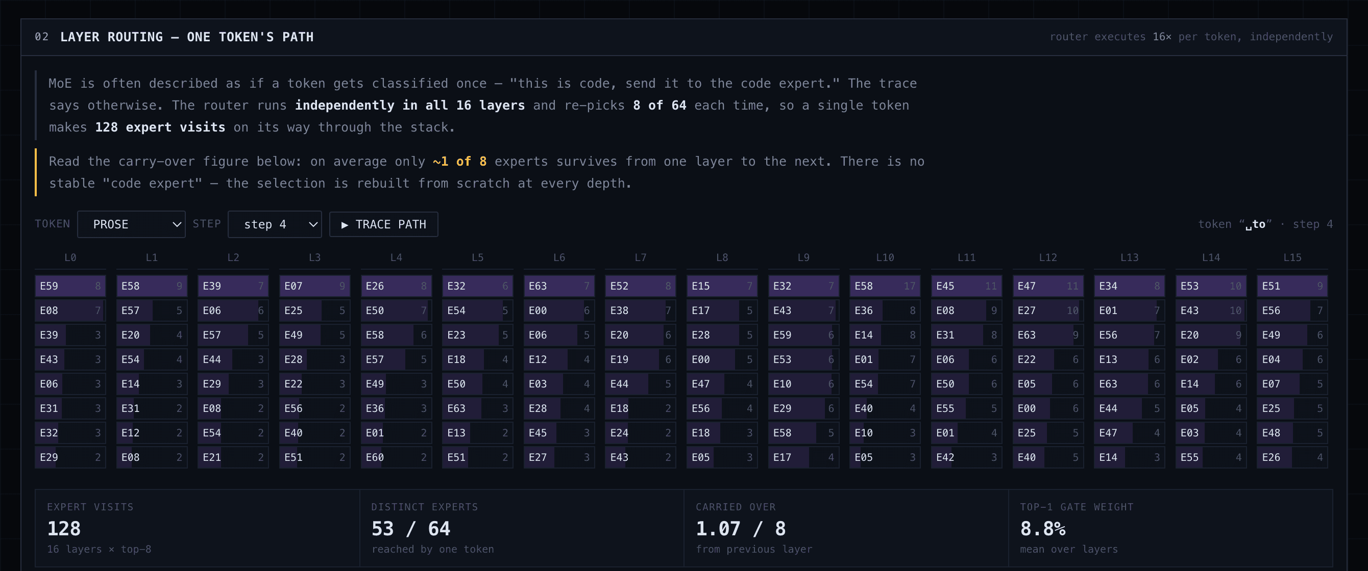 Sixteen columns, one per layer, each listing that layer's eight chosen experts with their gate weights. Almost no expert appears in two adjacent columns.